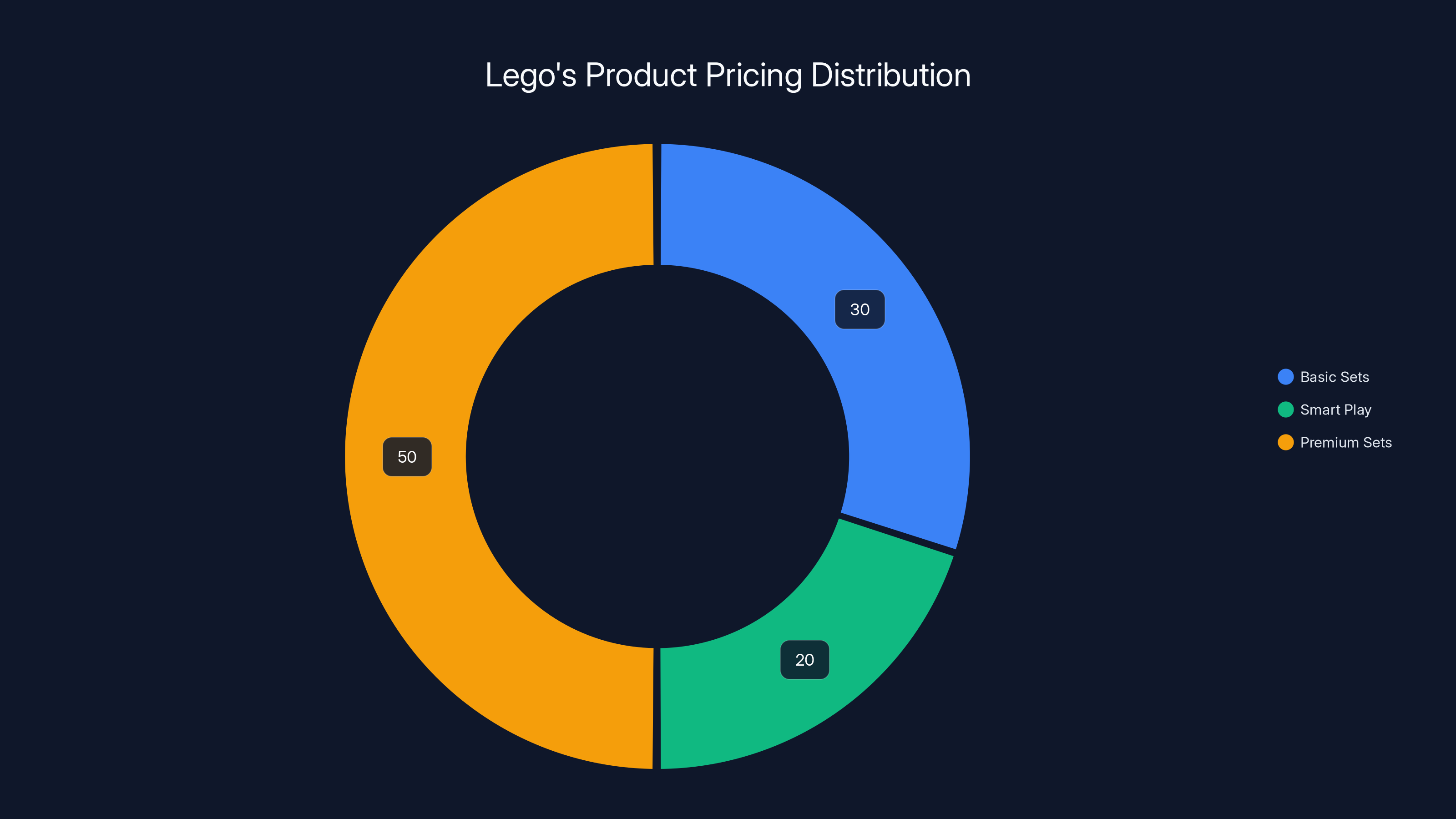 Lego's Product Pricing Distribution