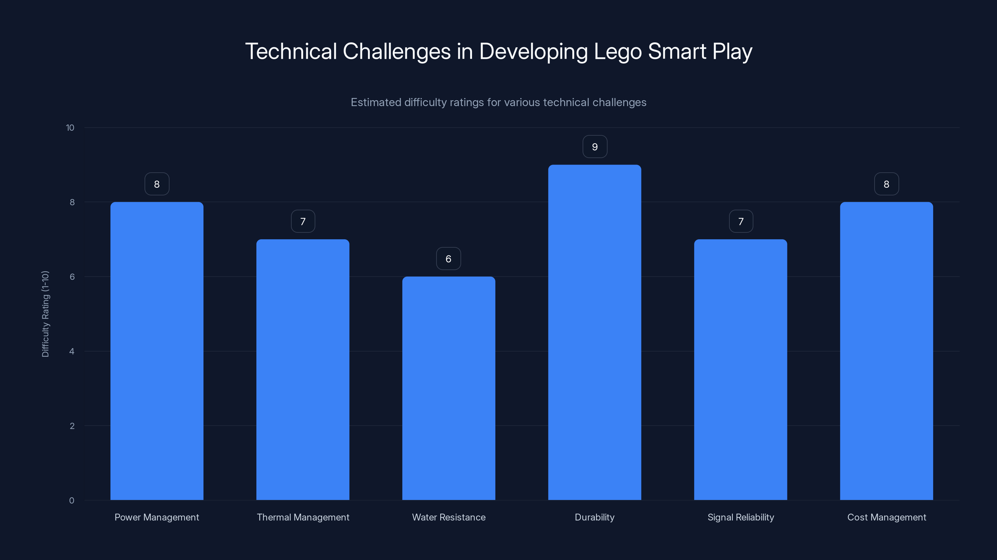 Technical Challenges in Developing Lego Smart Play