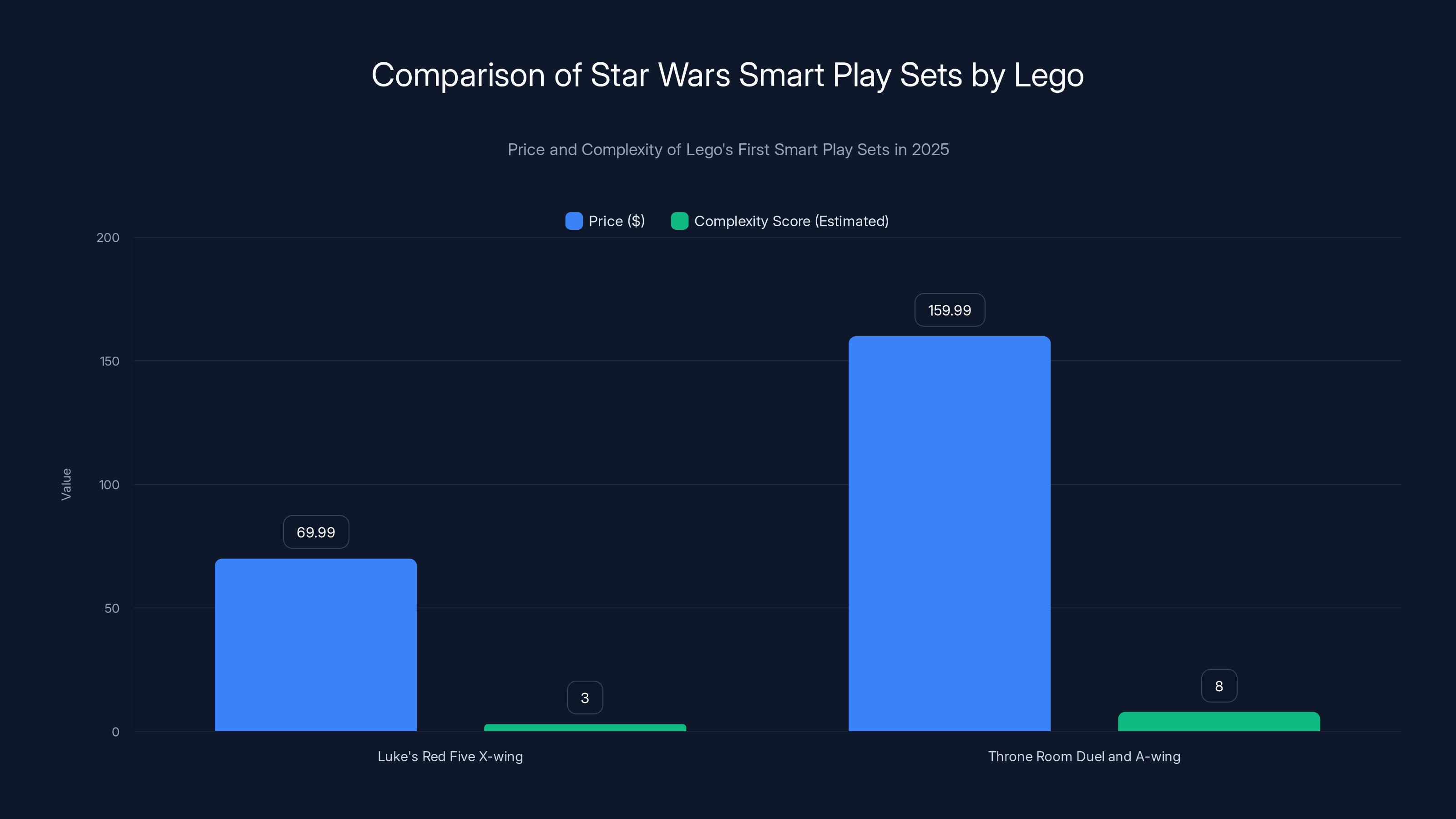 Comparison of Star Wars Smart Play Sets by Lego