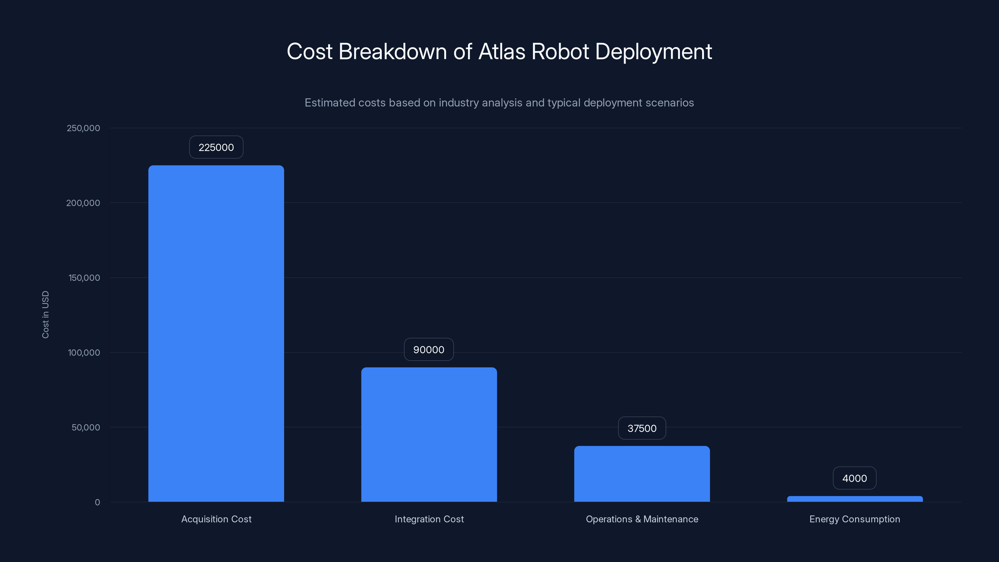 Cost Breakdown of Atlas Robot Deployment