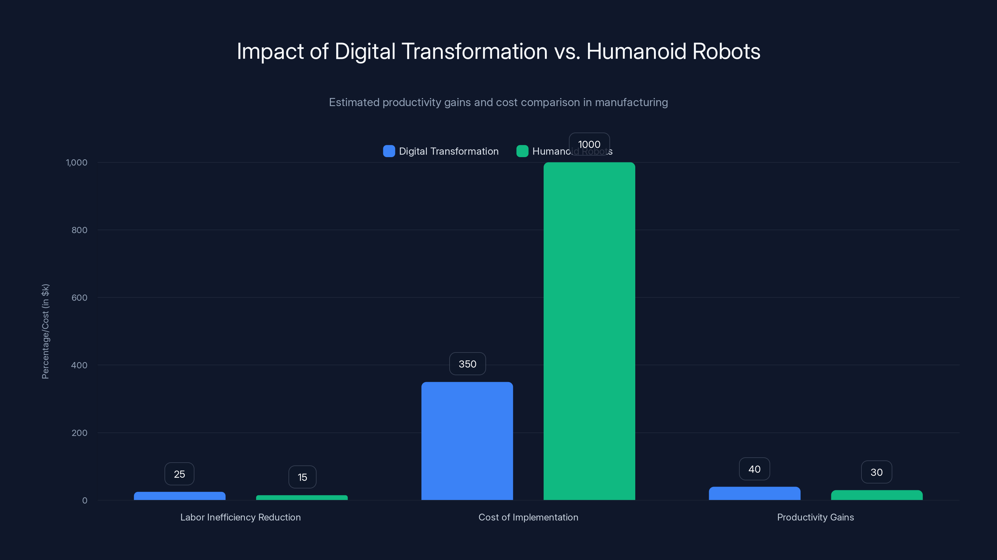 Impact of Digital Transformation vs. Humanoid Robots