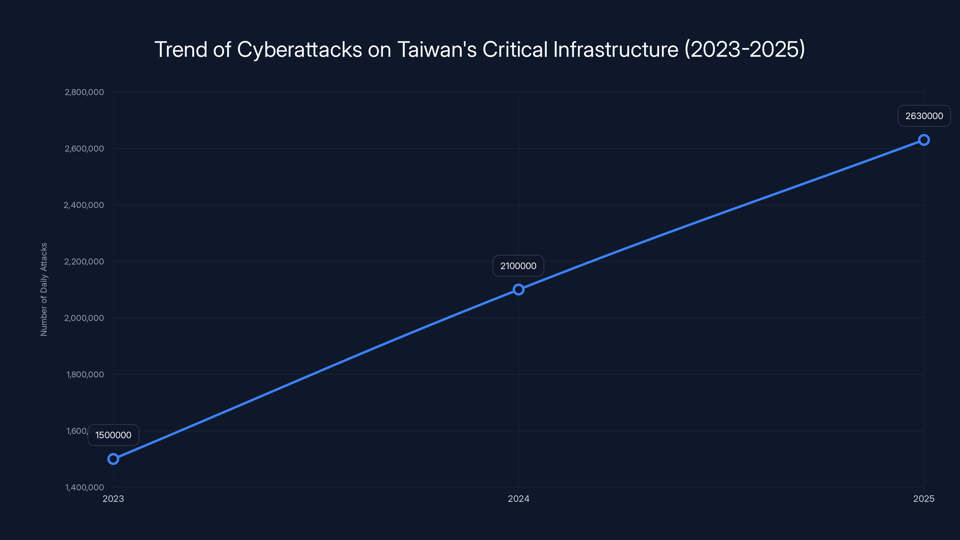 Trend of Cyberattacks on Taiwan's Critical Infrastructure (2023-2025)