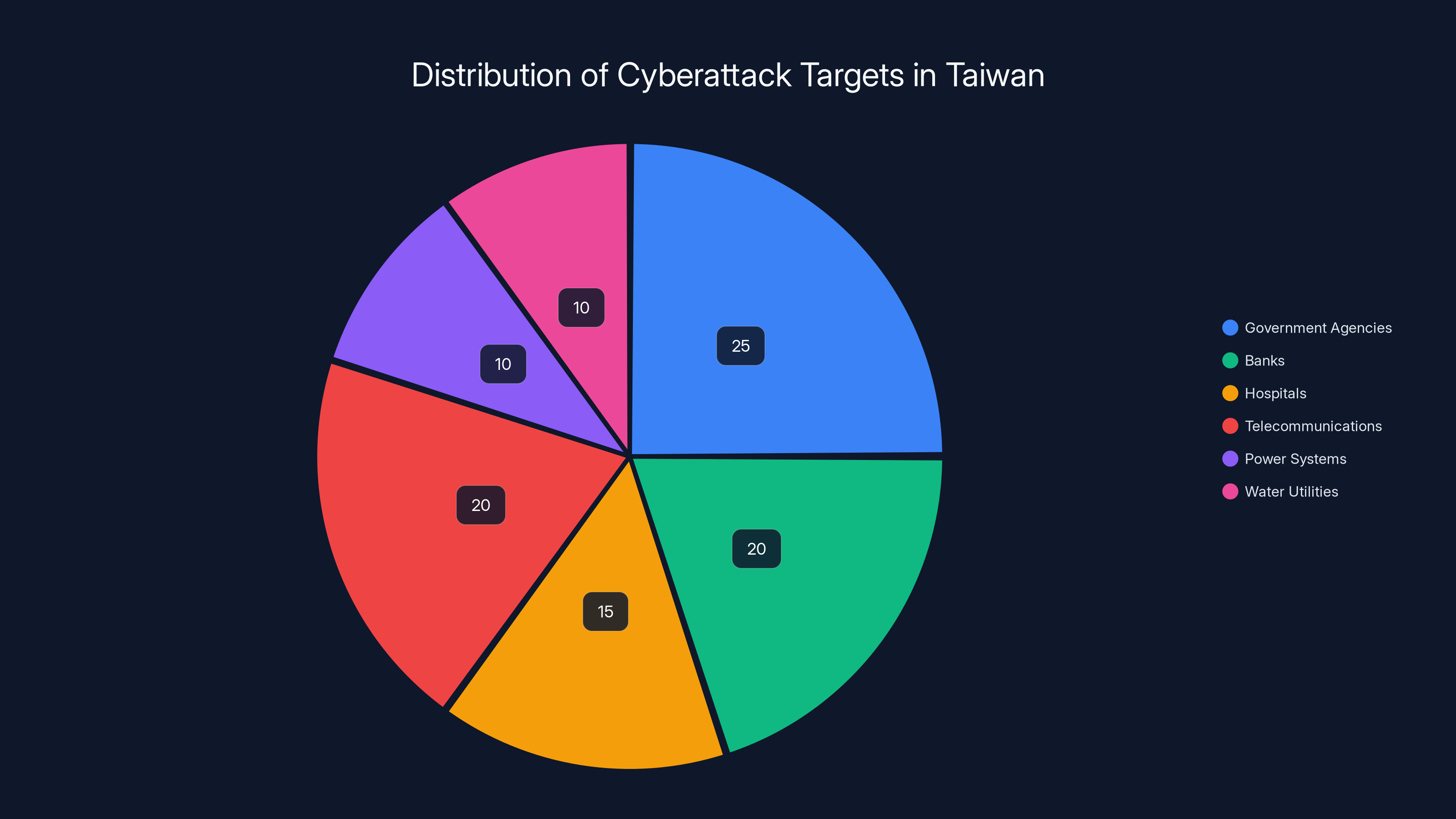 Distribution of Cyberattack Targets in Taiwan