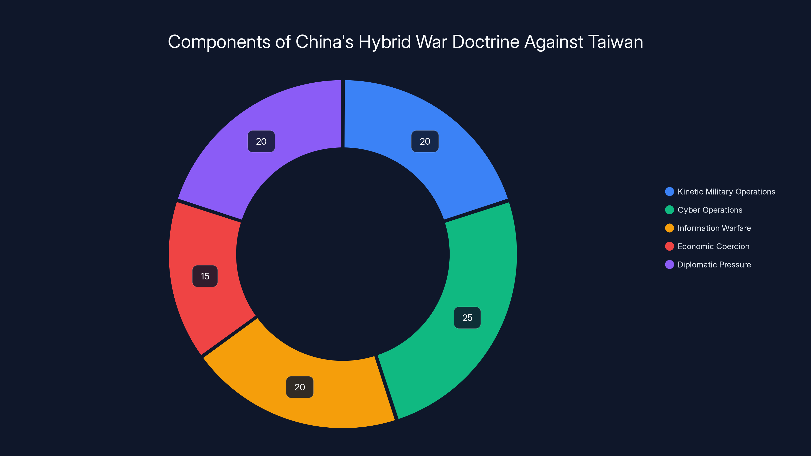 Components of China's Hybrid War Doctrine Against Taiwan