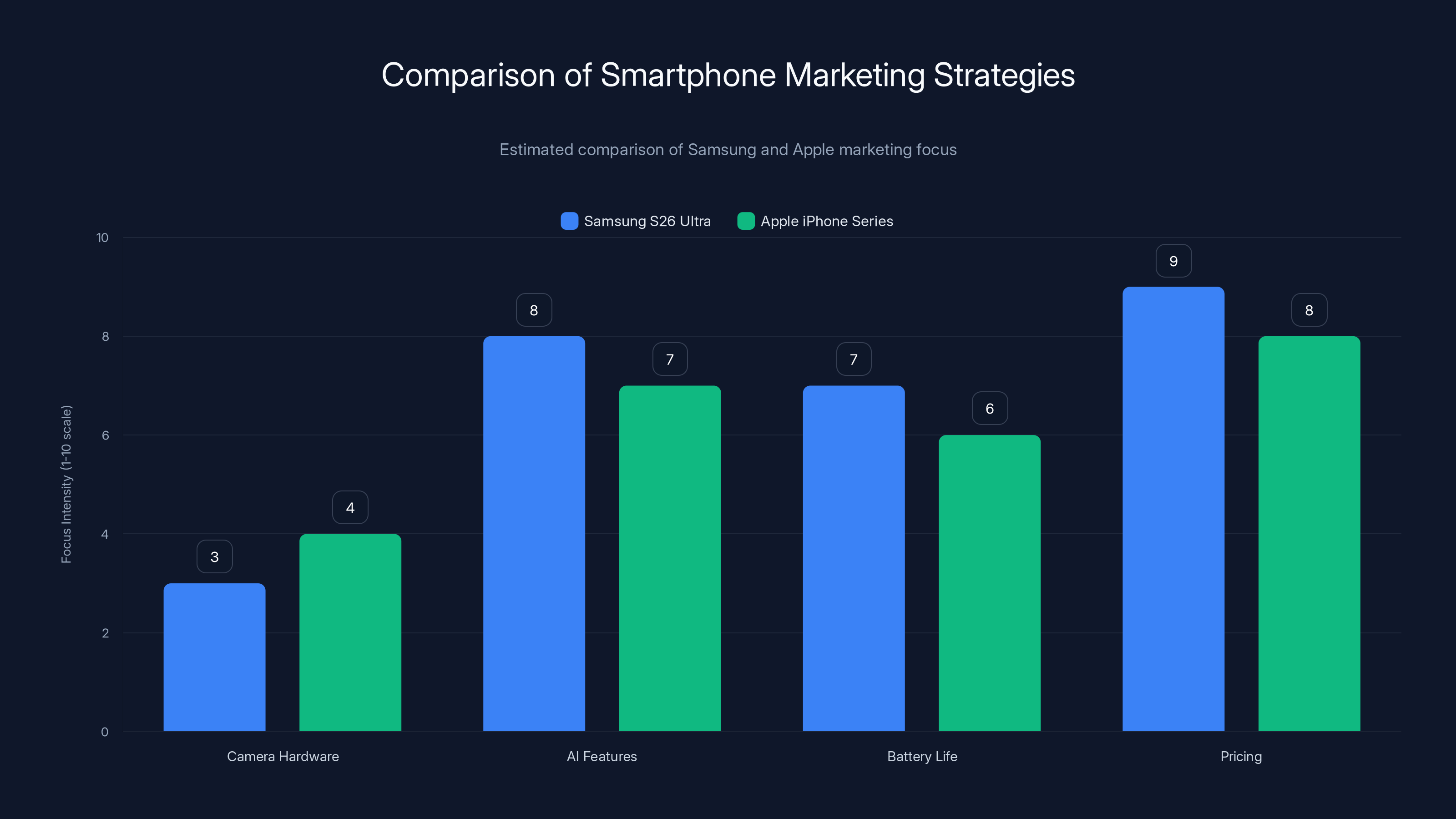Comparison of Smartphone Marketing Strategies