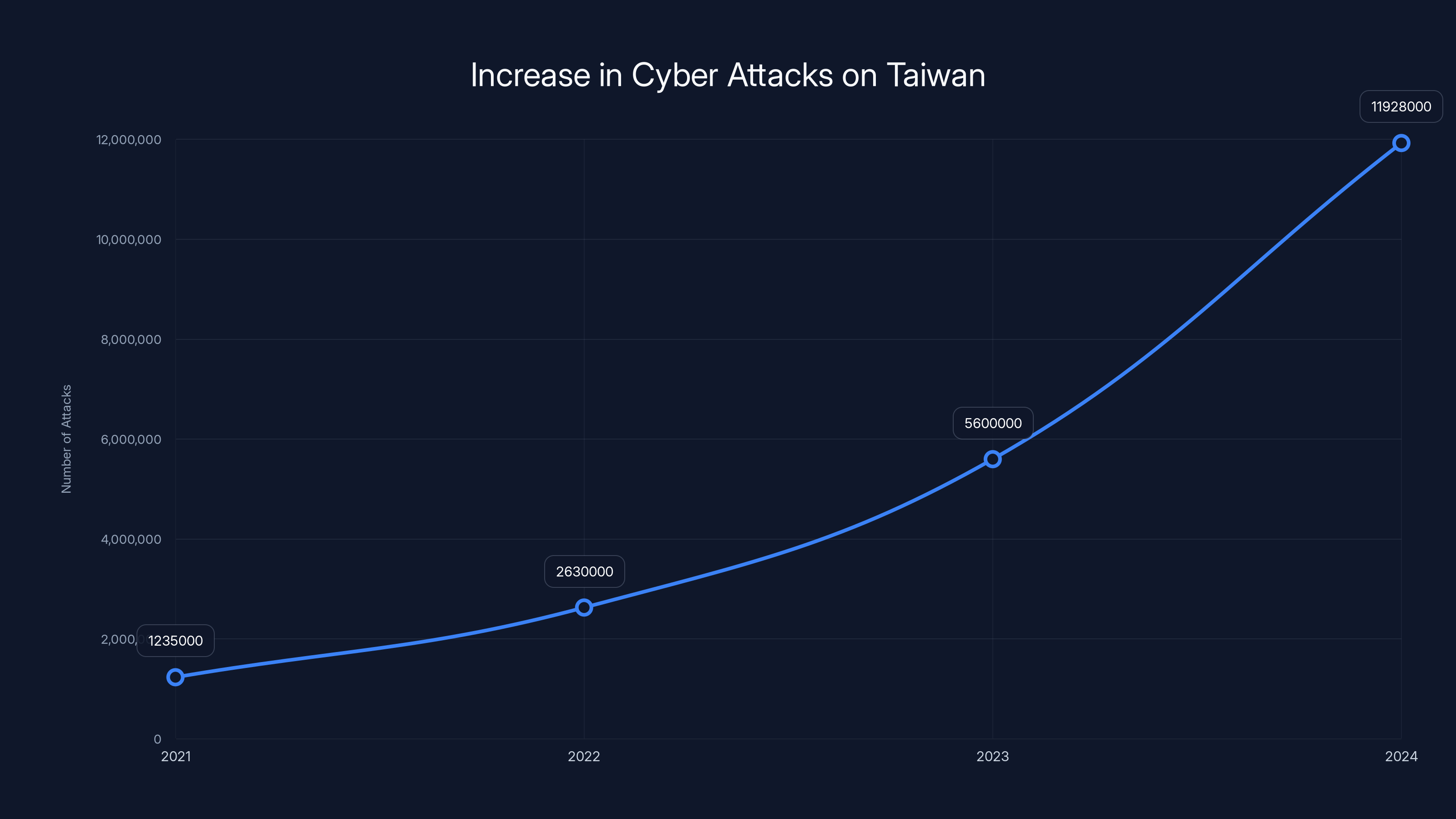 Increase in Cyber Attacks on Taiwan