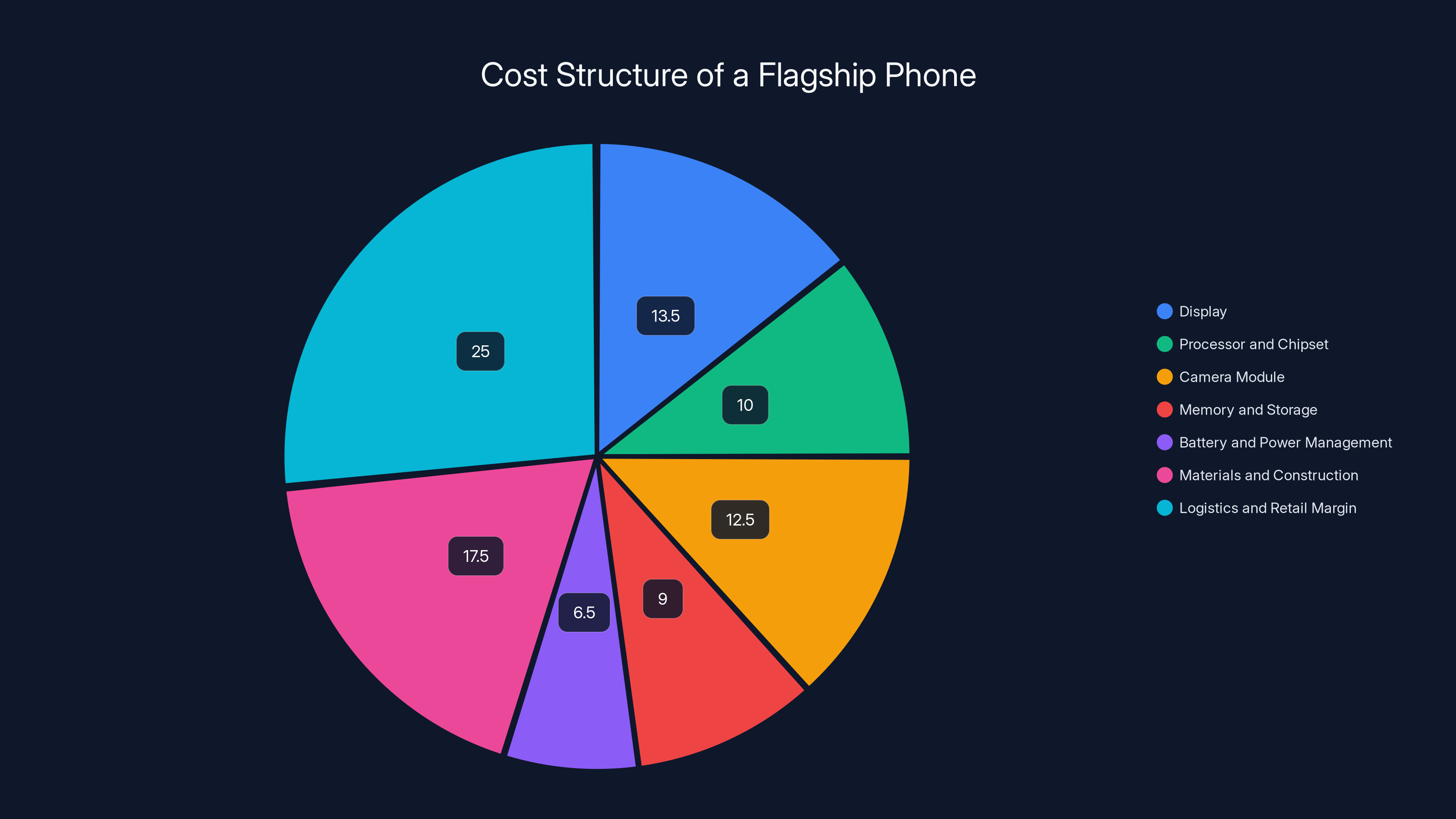 Cost Structure of a Flagship Phone