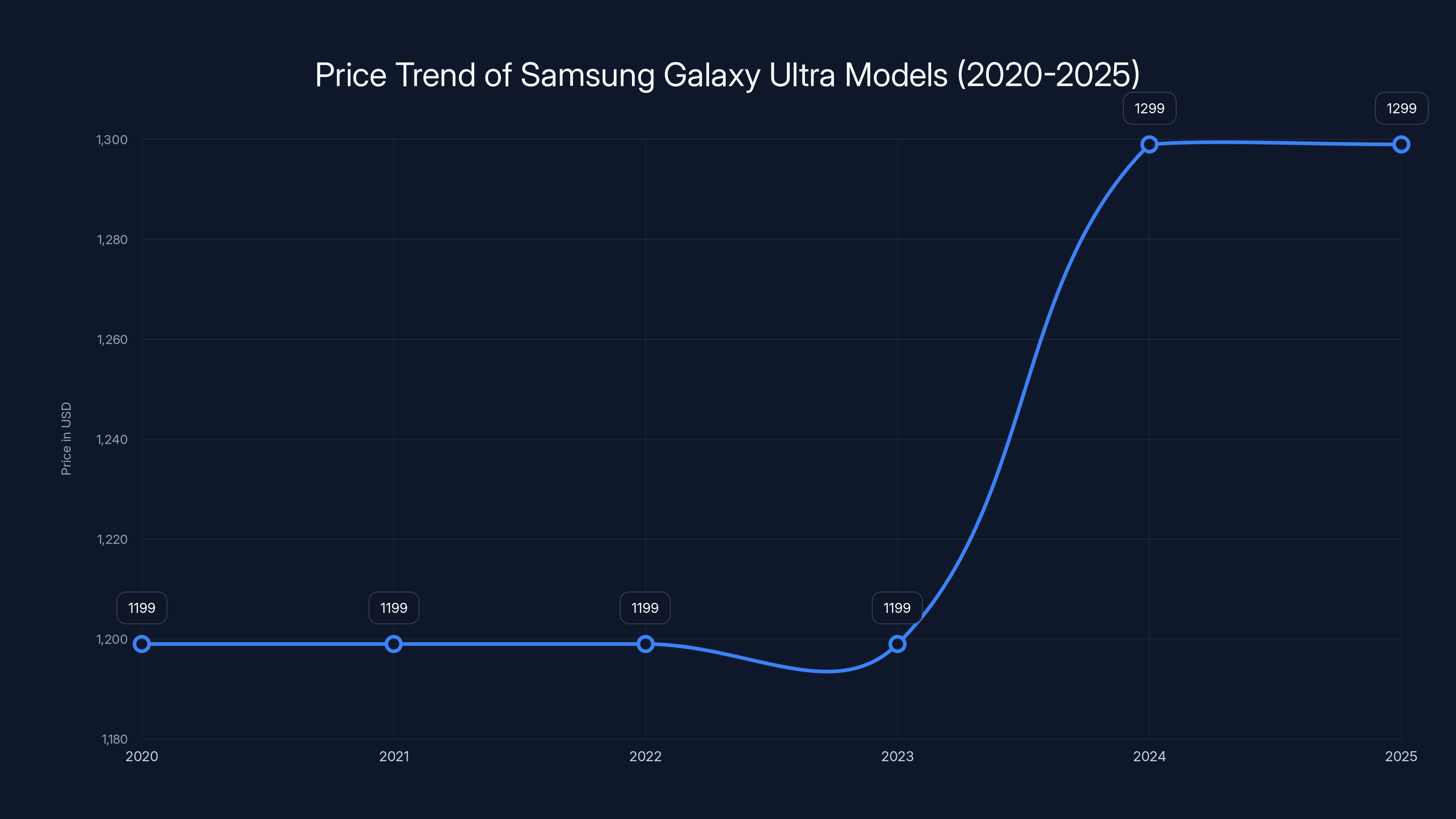 Price Trend of Samsung Galaxy Ultra Models (2020-2025)