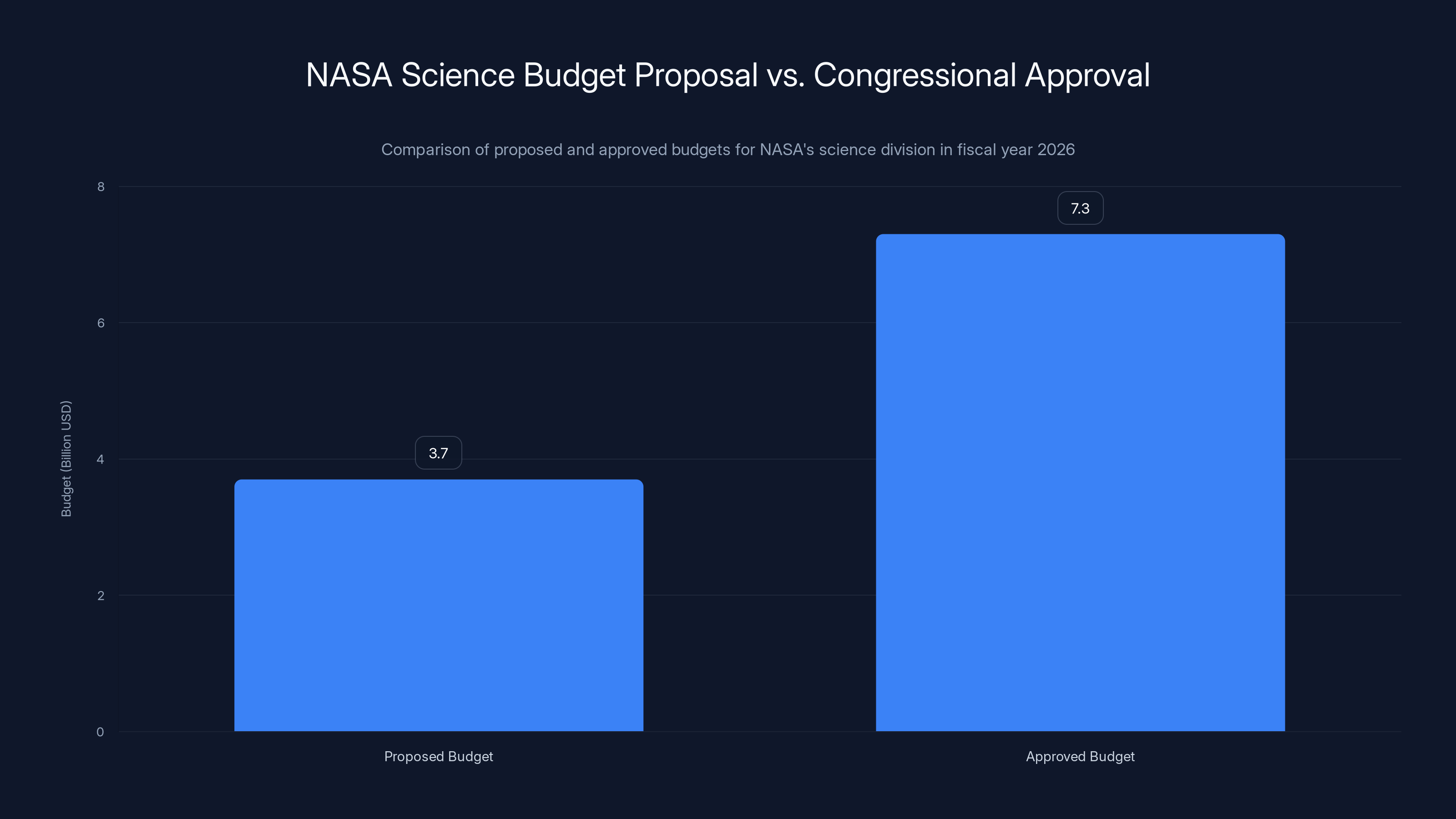 NASA Science Budget Proposal vs. Congressional Approval