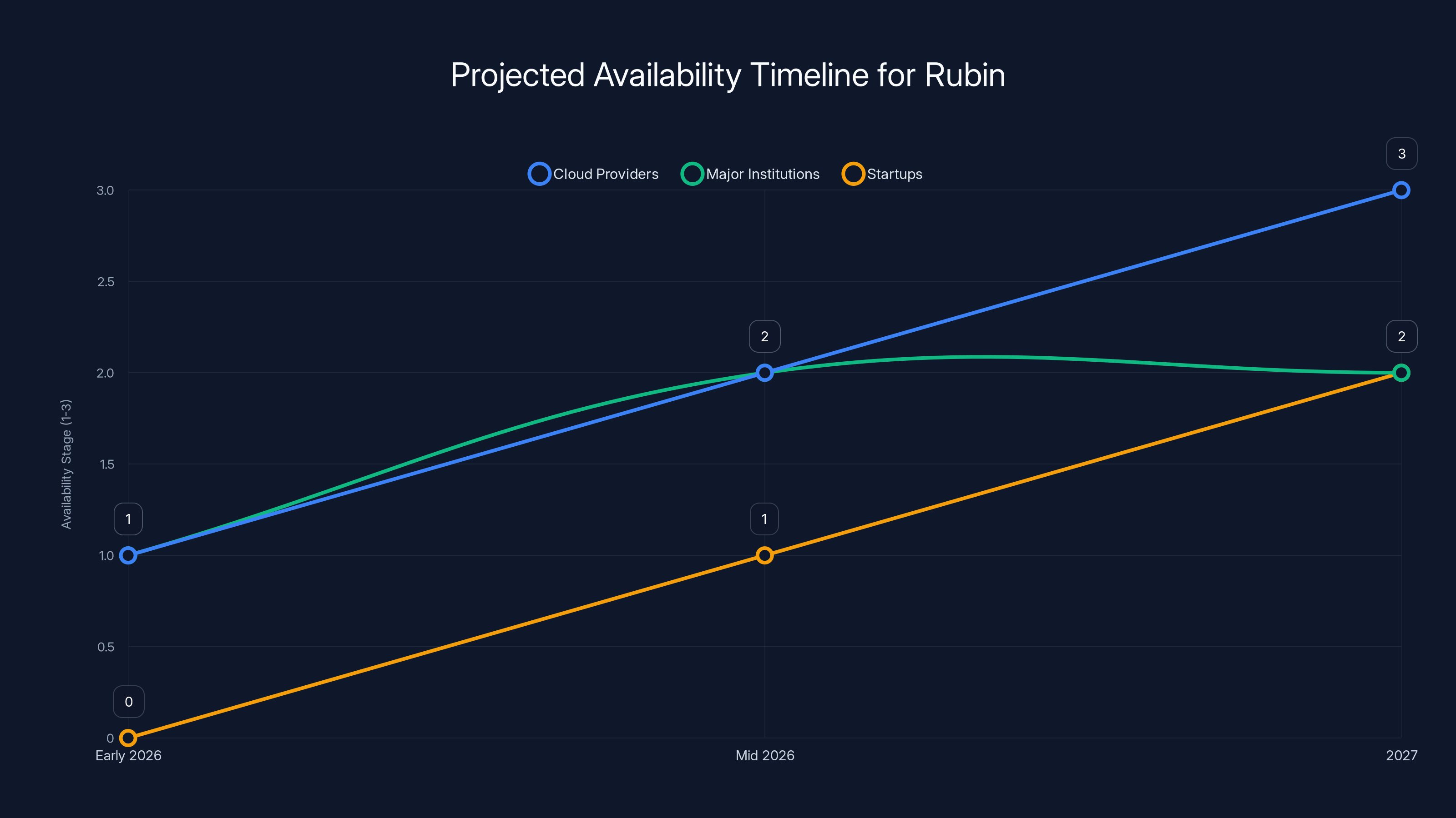 Projected Availability Timeline for Rubin
