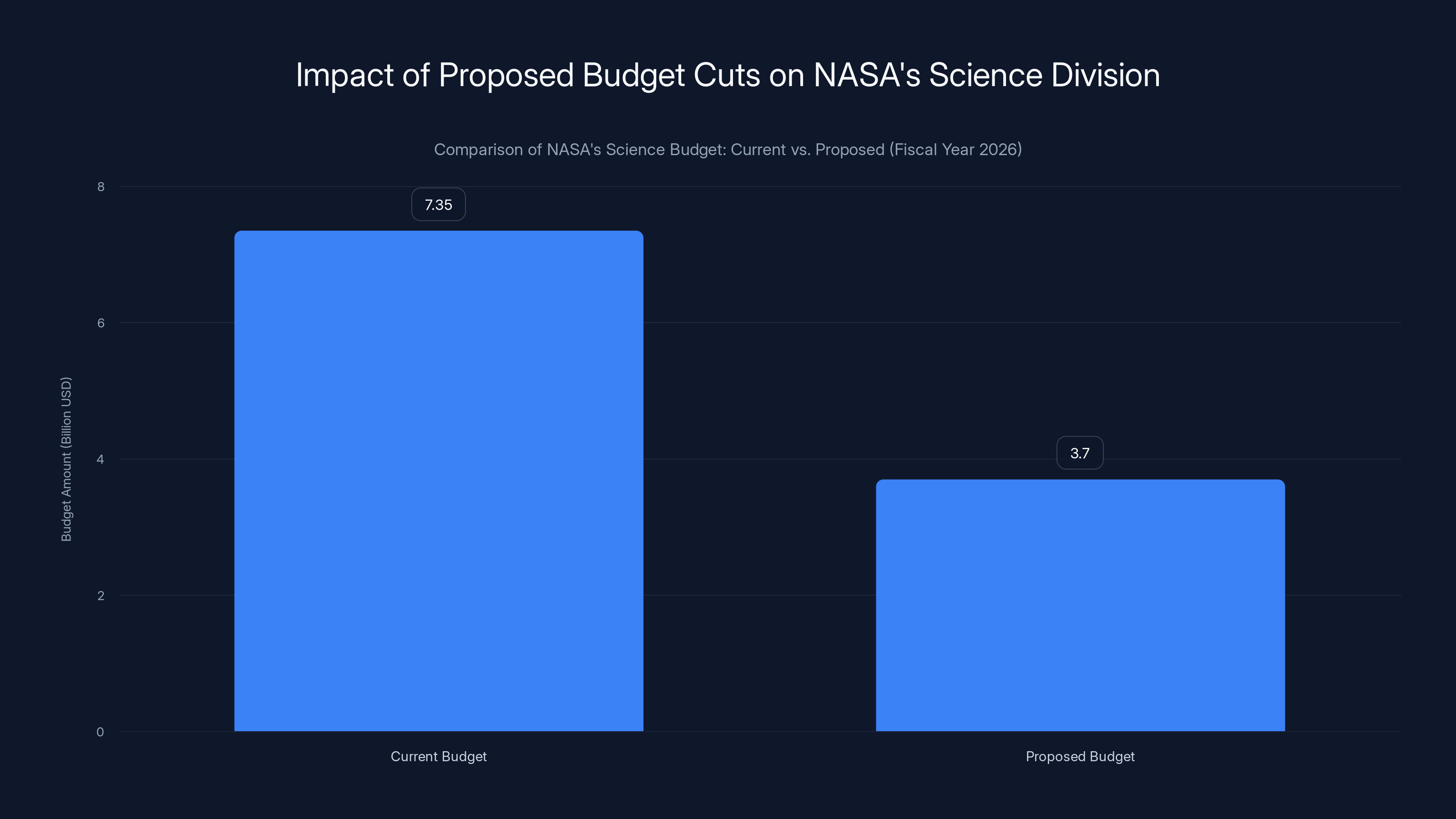 Impact of Proposed Budget Cuts on NASA's Science Division