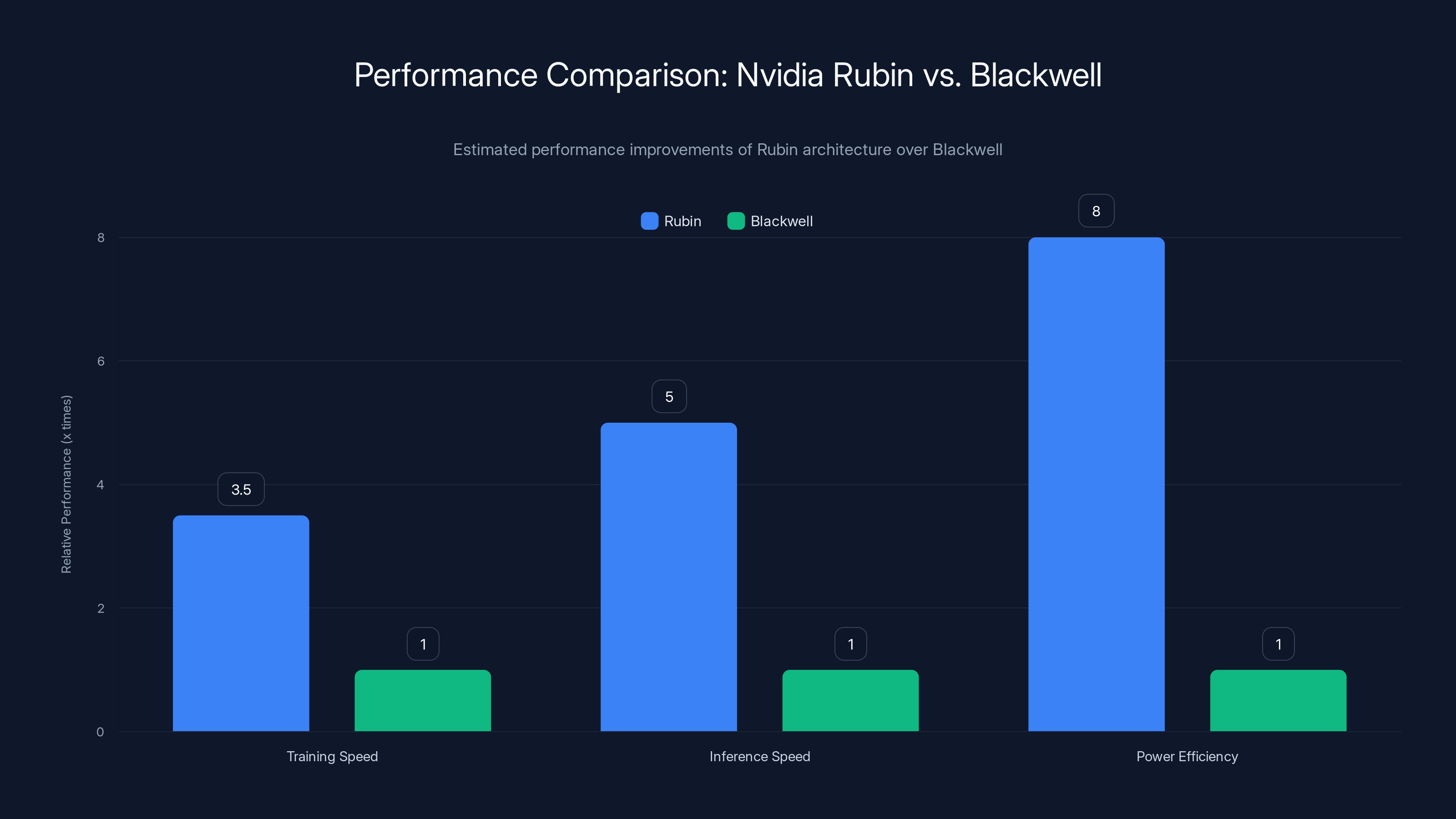 Performance Comparison: Nvidia Rubin vs. Blackwell