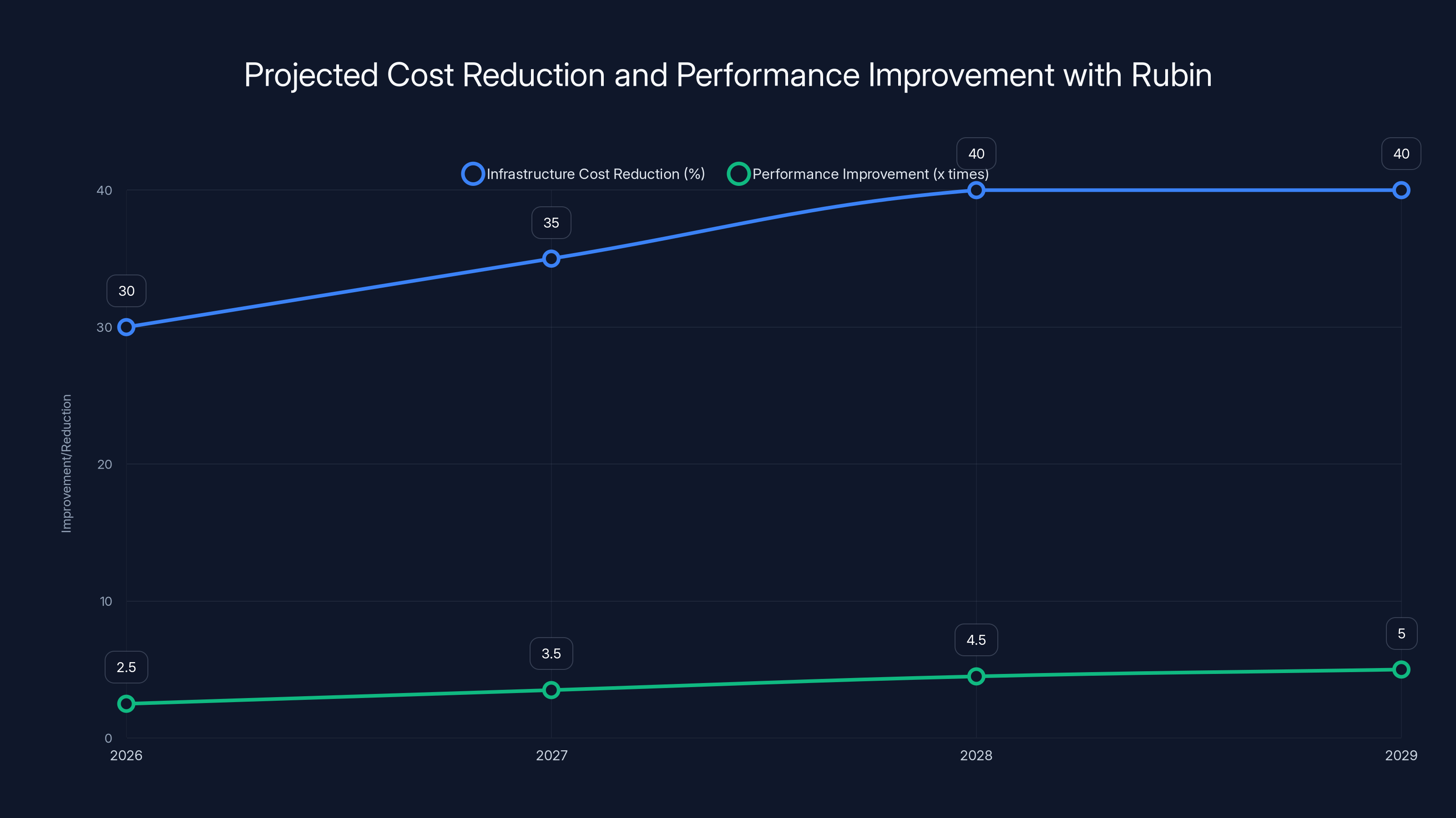 Projected Cost Reduction and Performance Improvement with Rubin