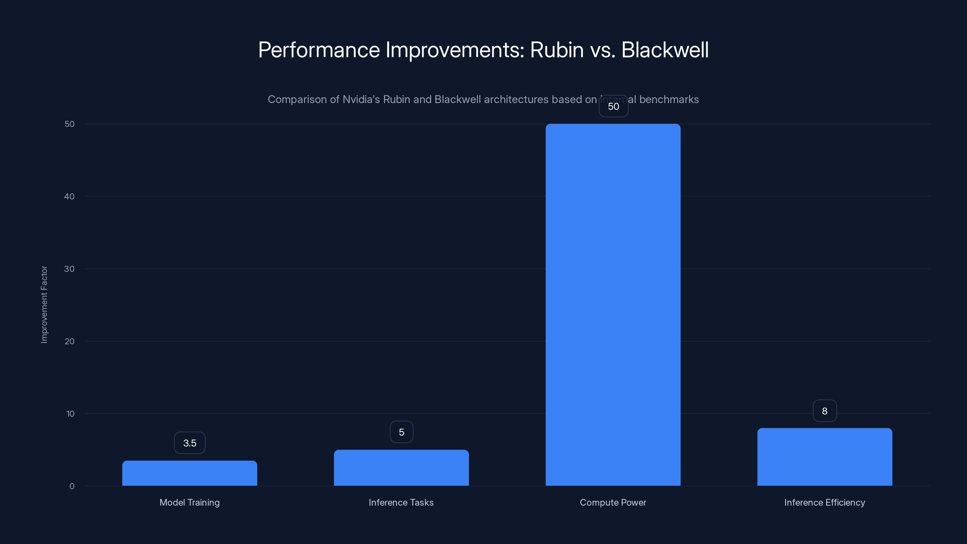 Performance Improvements: Rubin vs. Blackwell