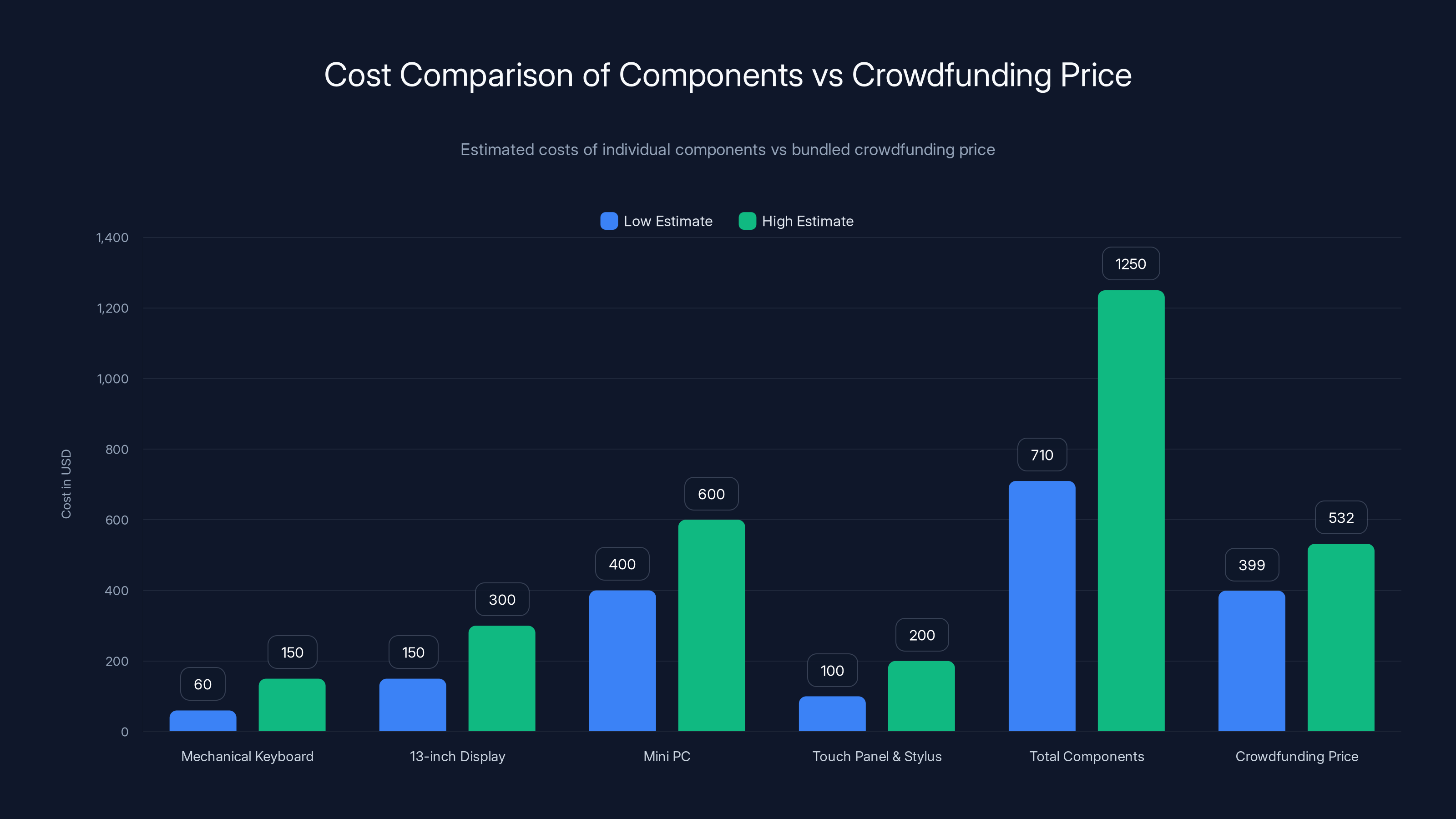 Cost Comparison of Components vs Crowdfunding Price