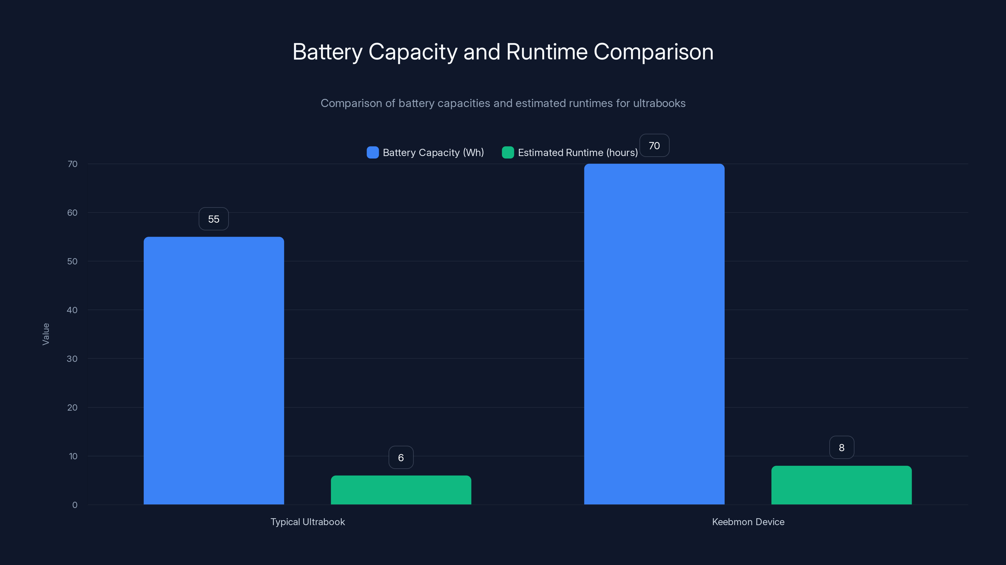 Battery Capacity and Runtime Comparison