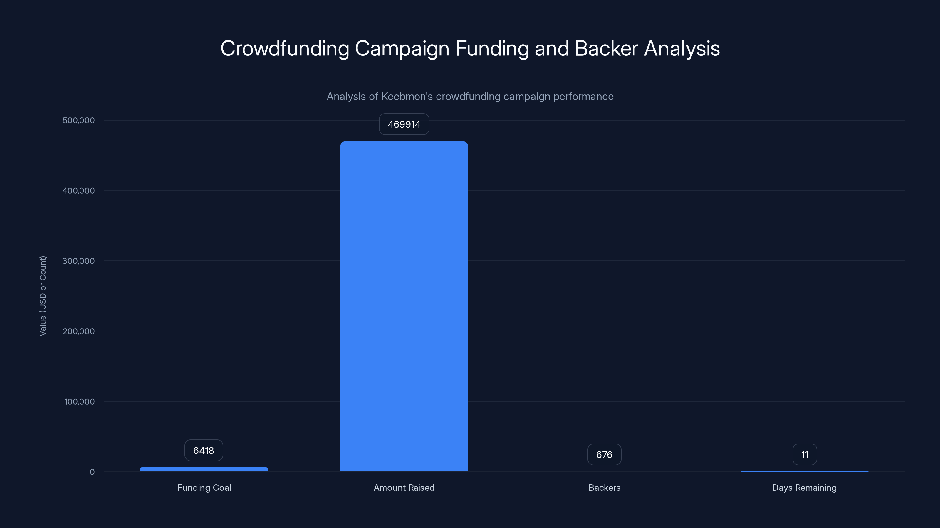 Crowdfunding Campaign Funding and Backer Analysis