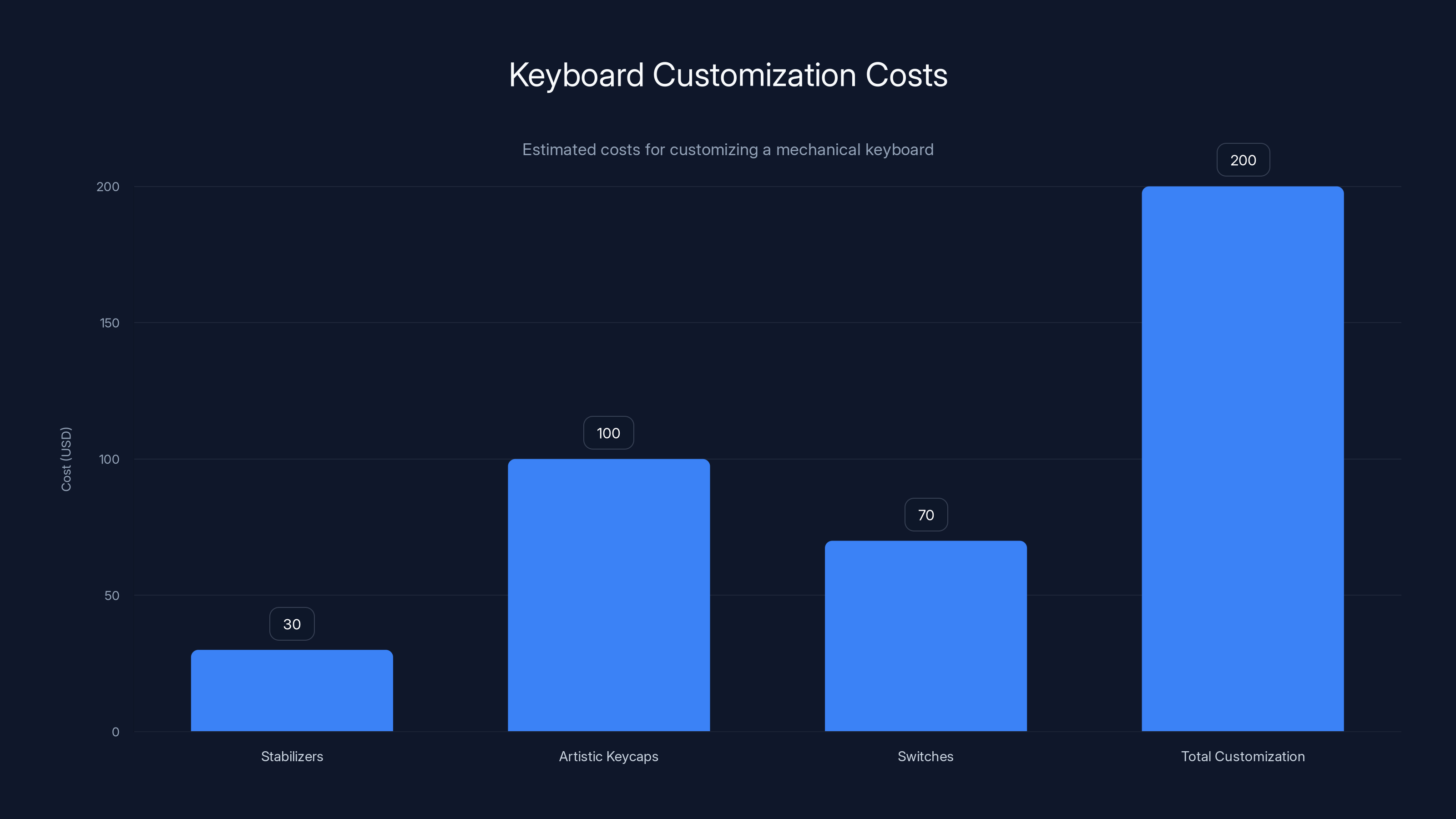 Keyboard Customization Costs