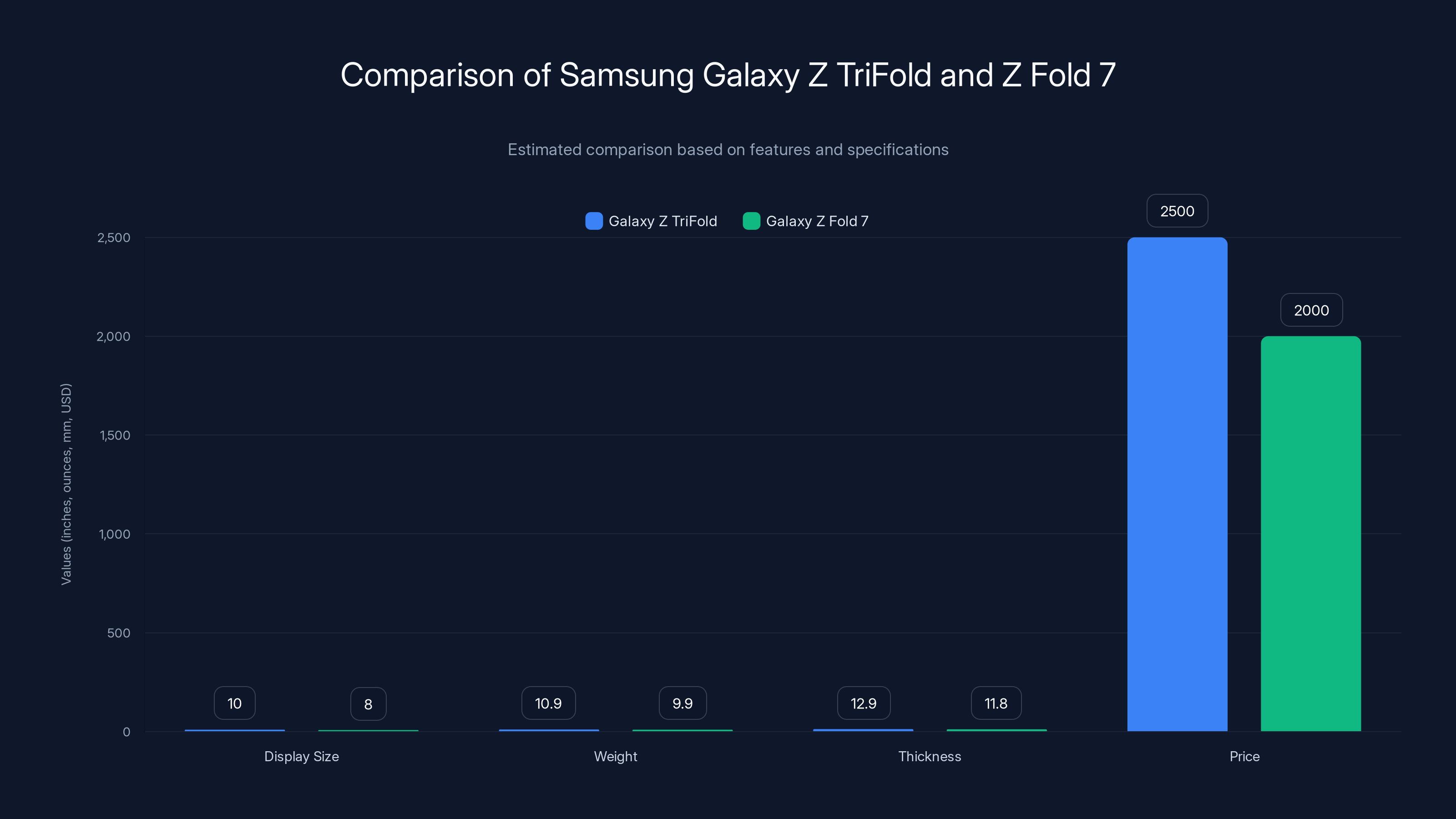 Comparison of Samsung Galaxy Z TriFold and Z Fold 7