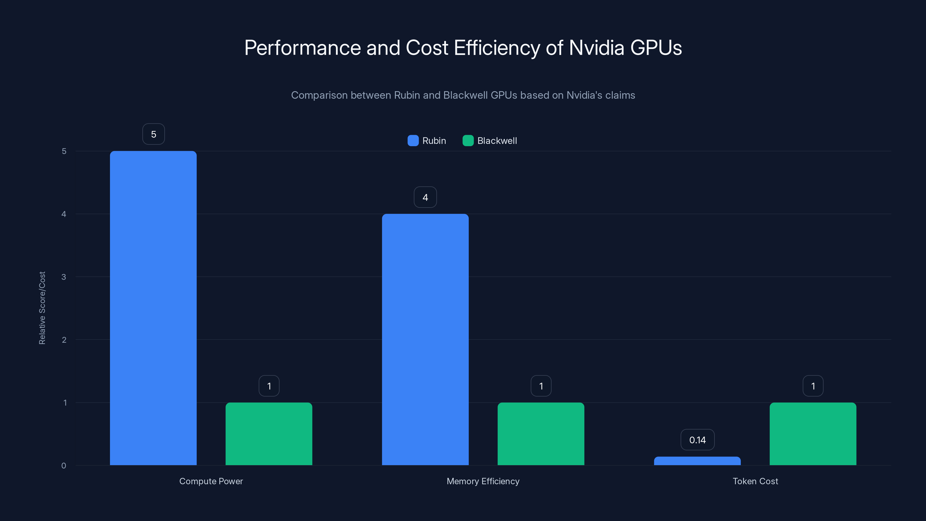 Performance and Cost Efficiency of Nvidia GPUs