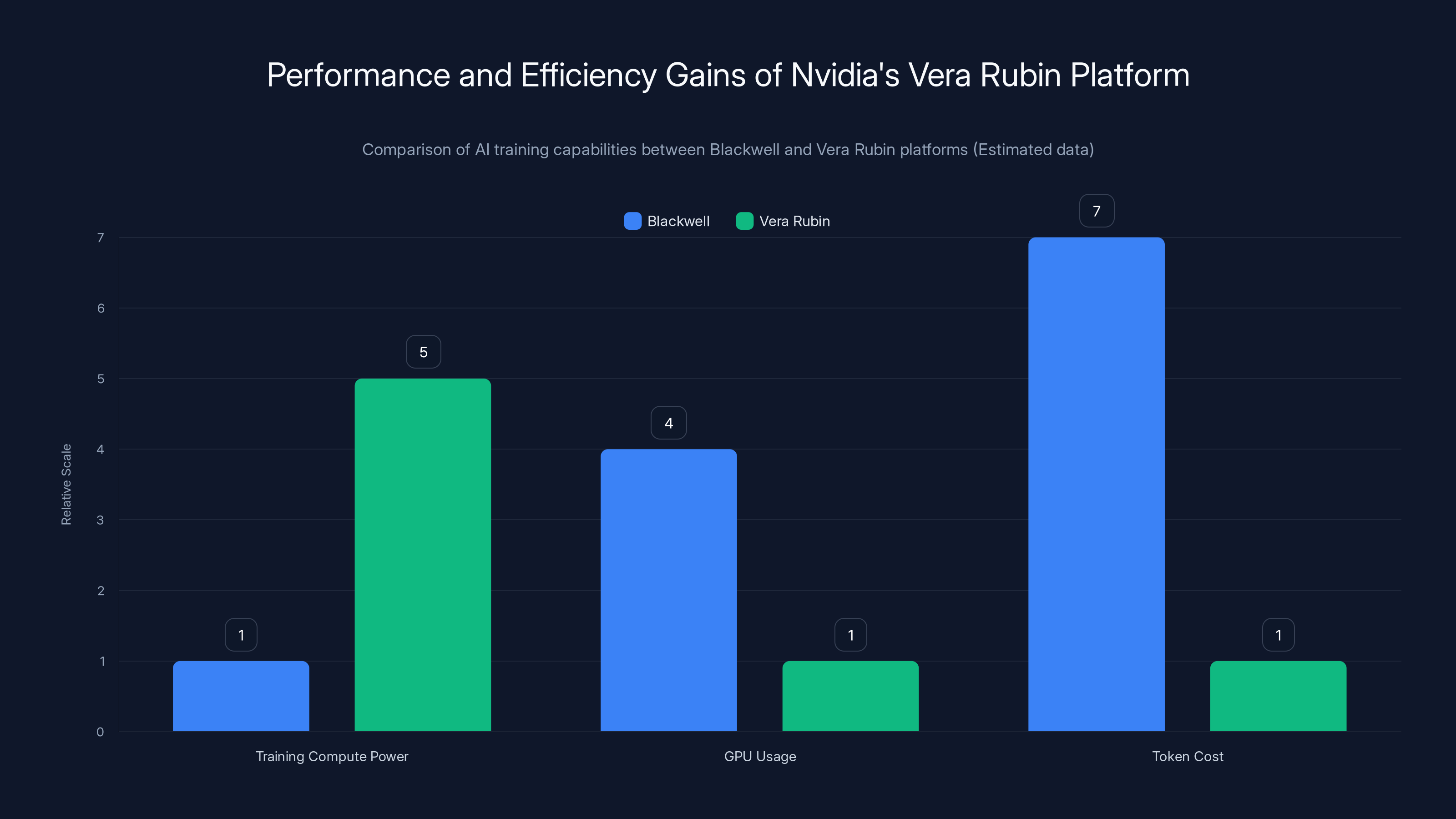 Performance and Efficiency Gains of Nvidia's Vera Rubin Platform