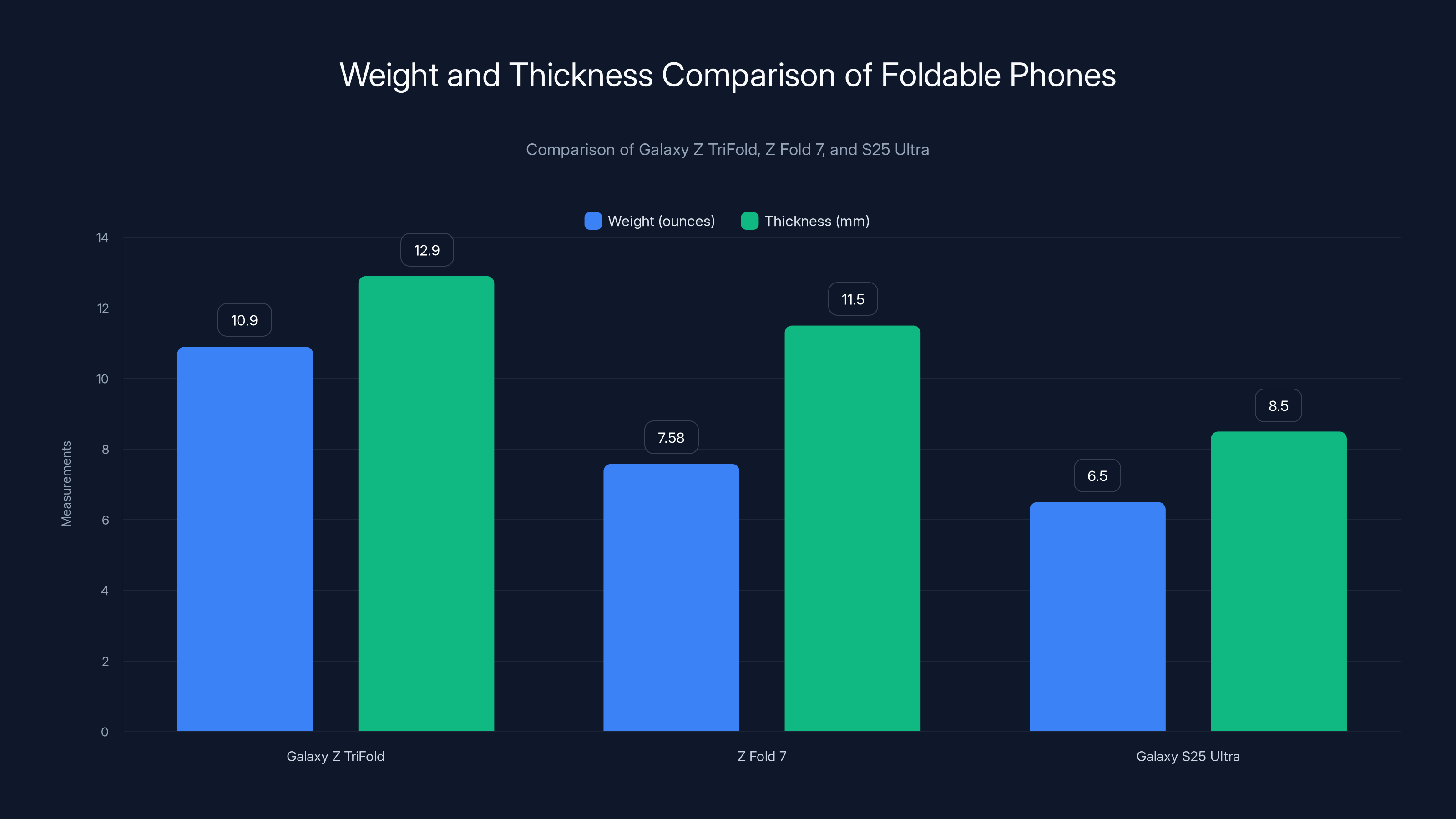 Weight and Thickness Comparison of Foldable Phones
