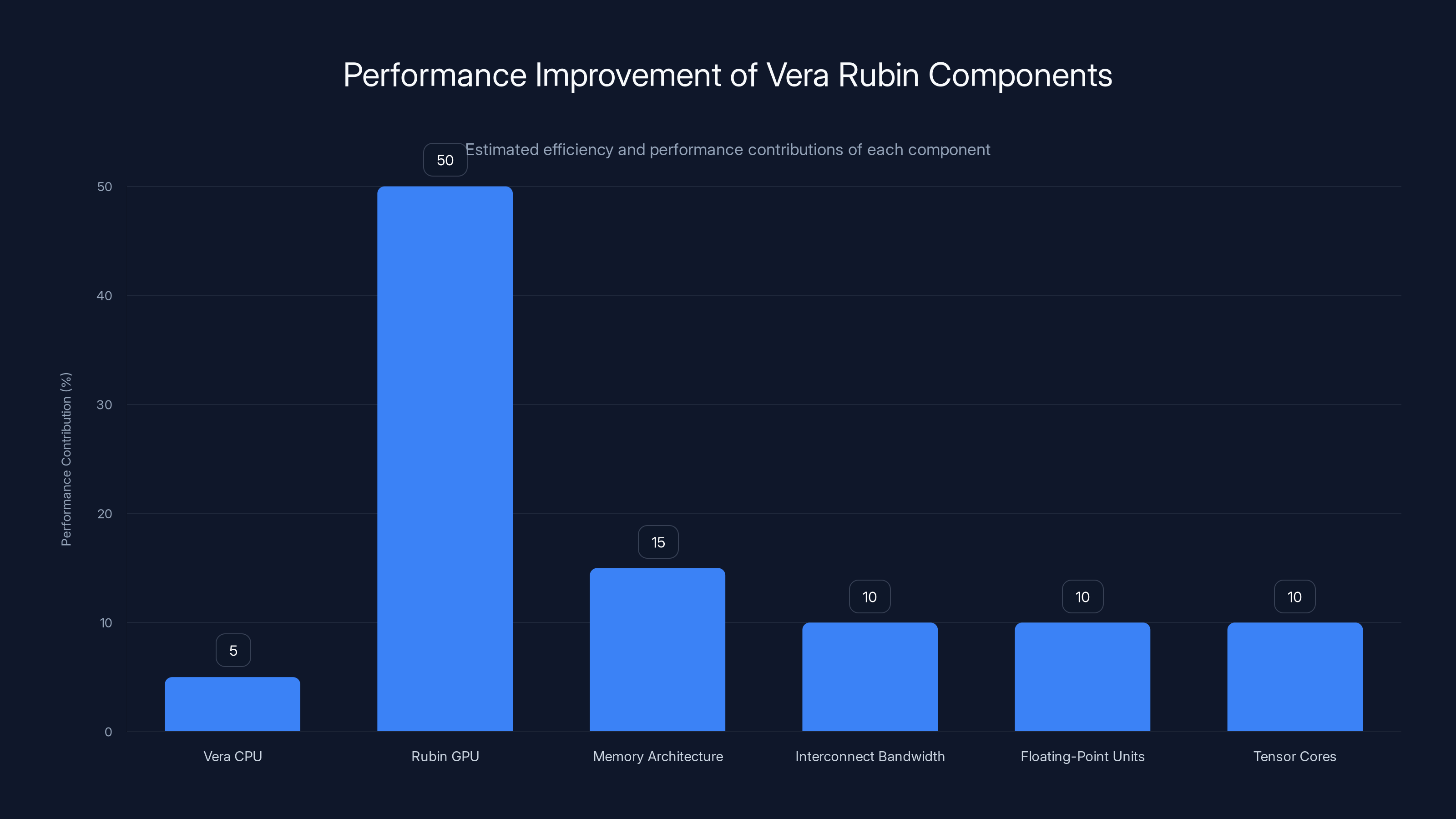 Performance Improvement of Vera Rubin Components