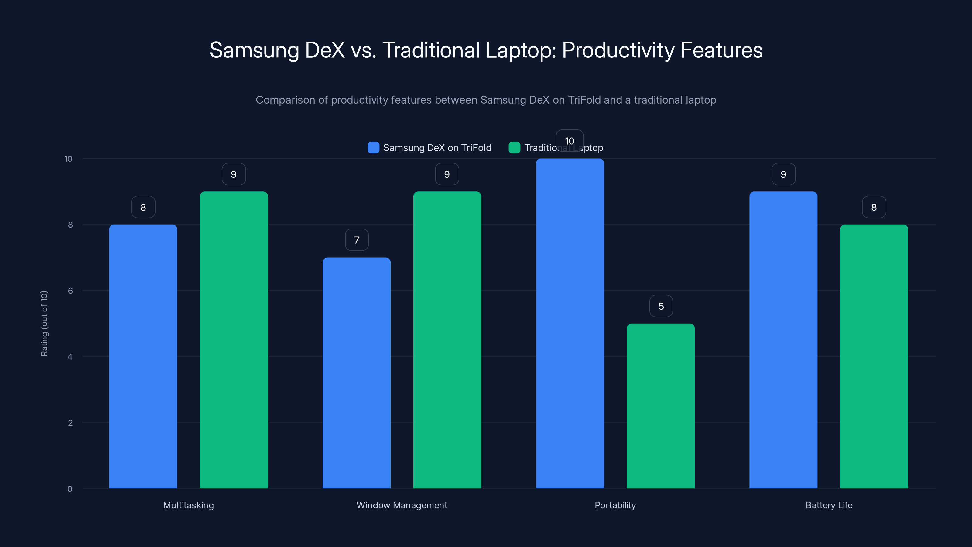 Samsung DeX vs. Traditional Laptop: Productivity Features