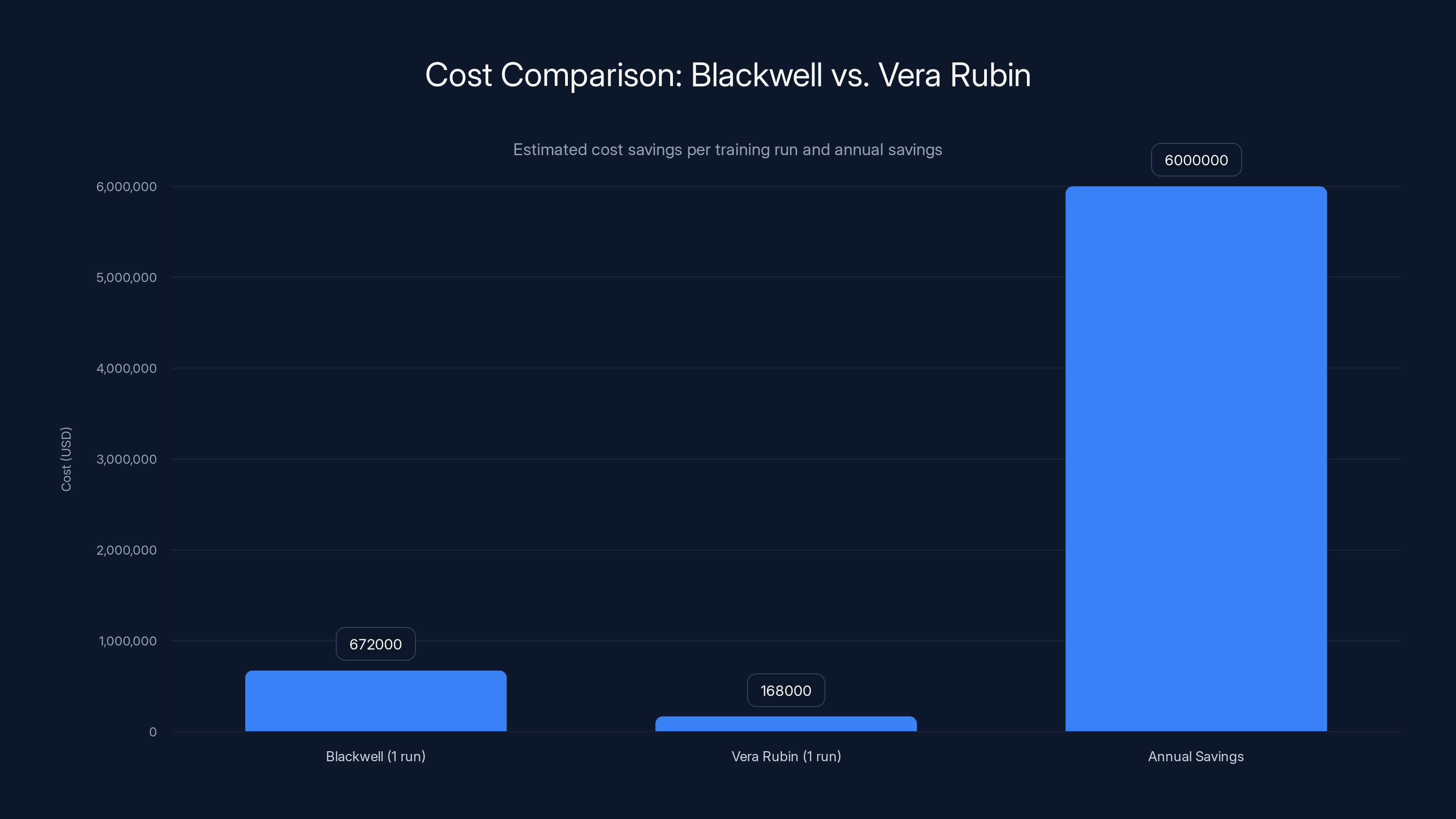 Cost Comparison: Blackwell vs. Vera Rubin