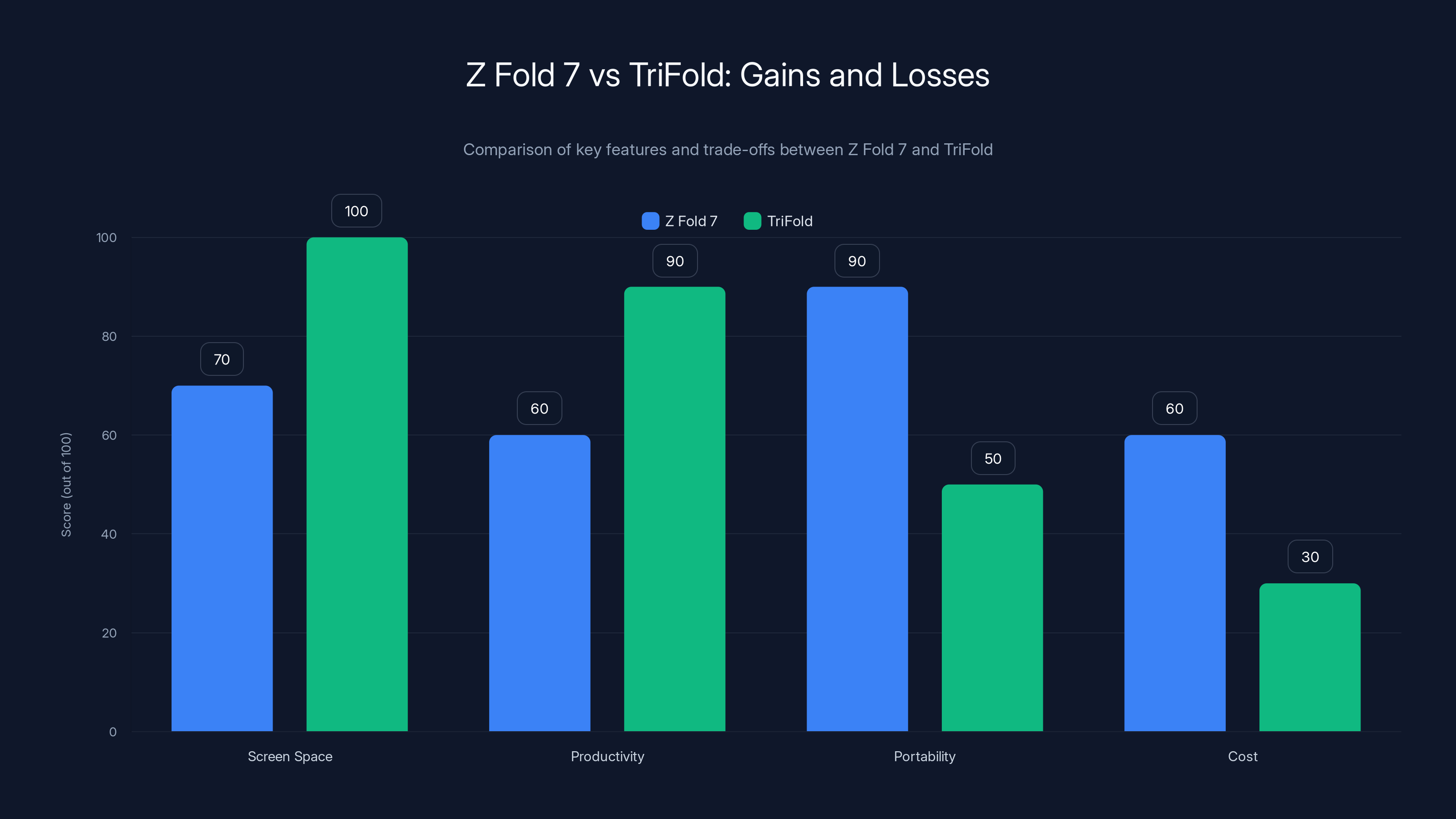 Z Fold 7 vs TriFold: Gains and Losses