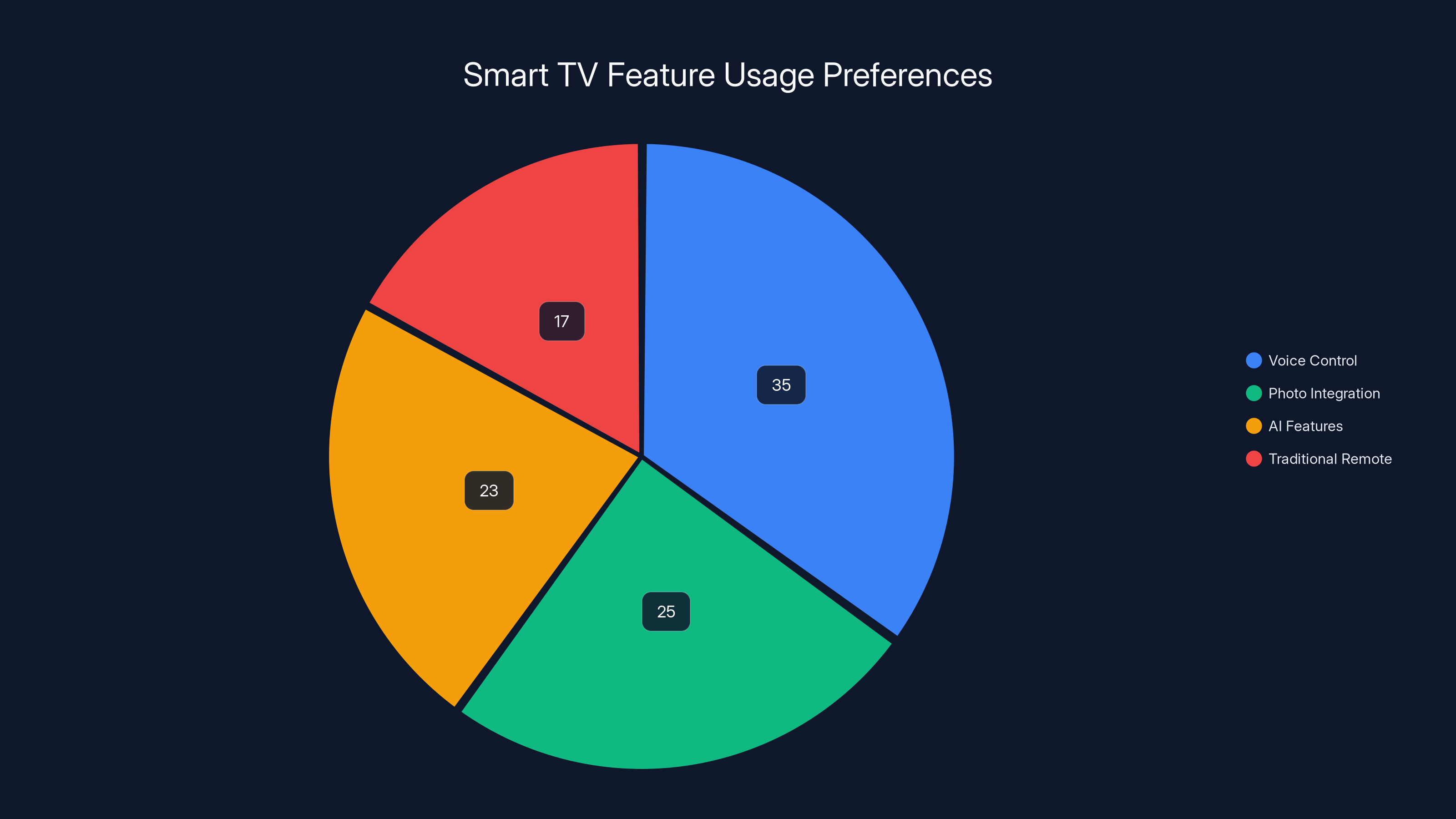 Smart TV Feature Usage Preferences