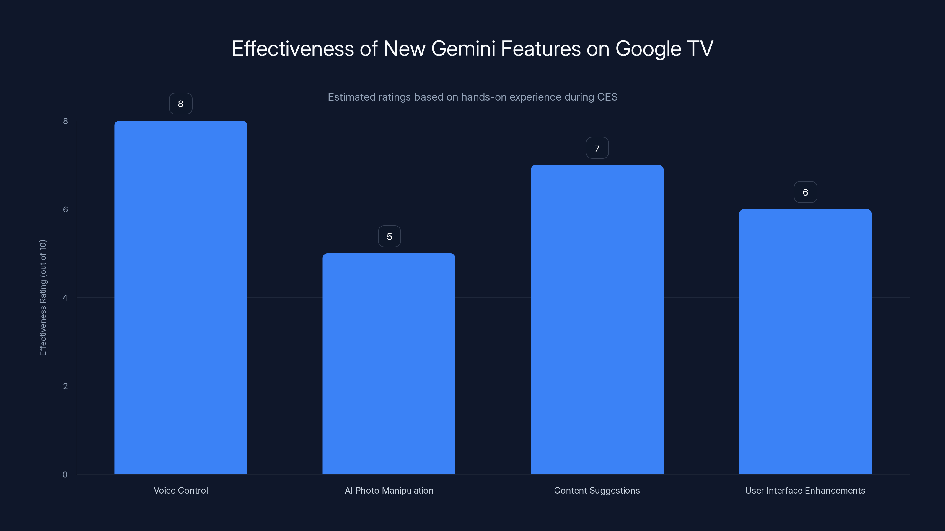 Effectiveness of New Gemini Features on Google TV