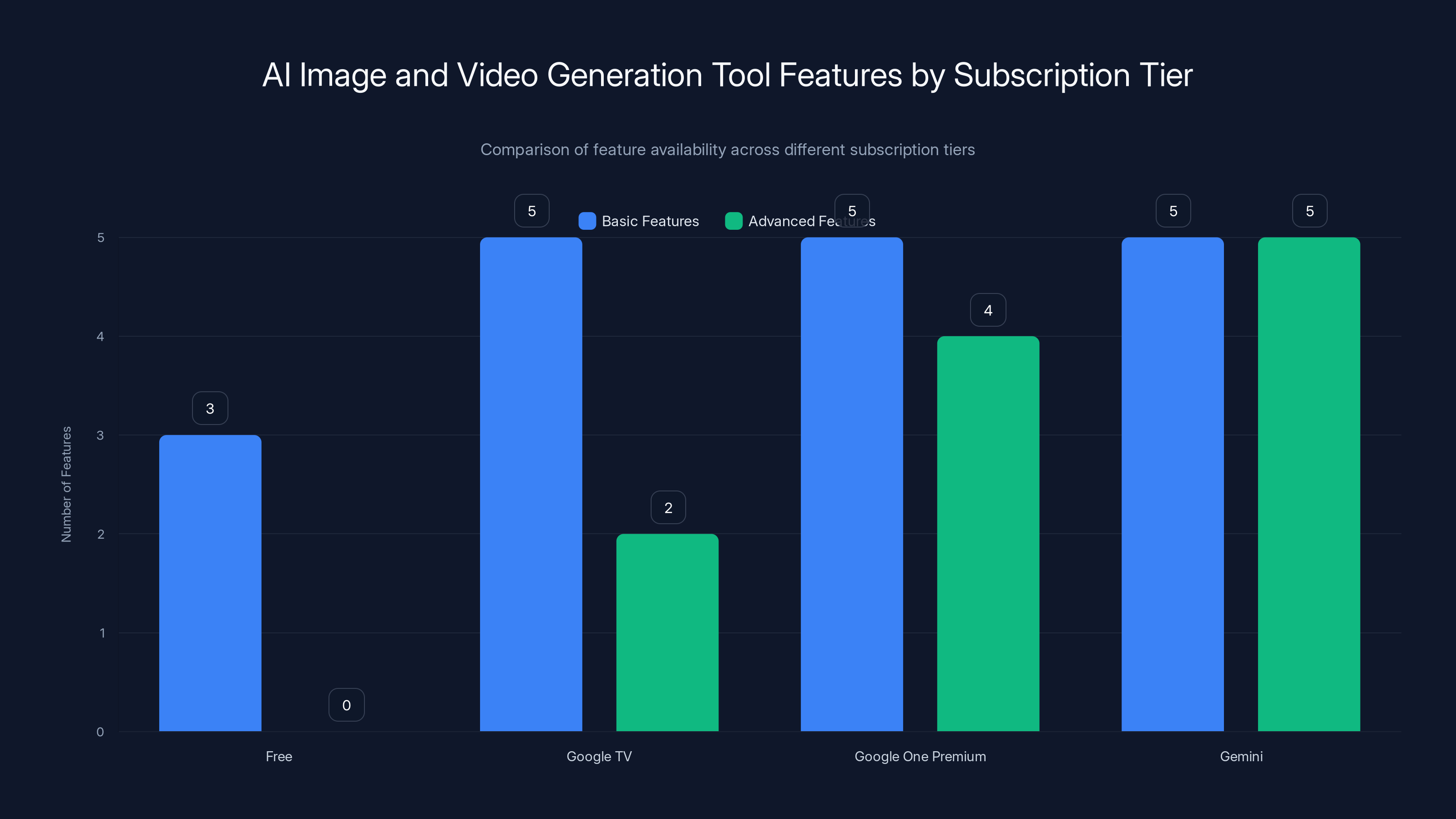 AI Image and Video Generation Tool Features by Subscription Tier