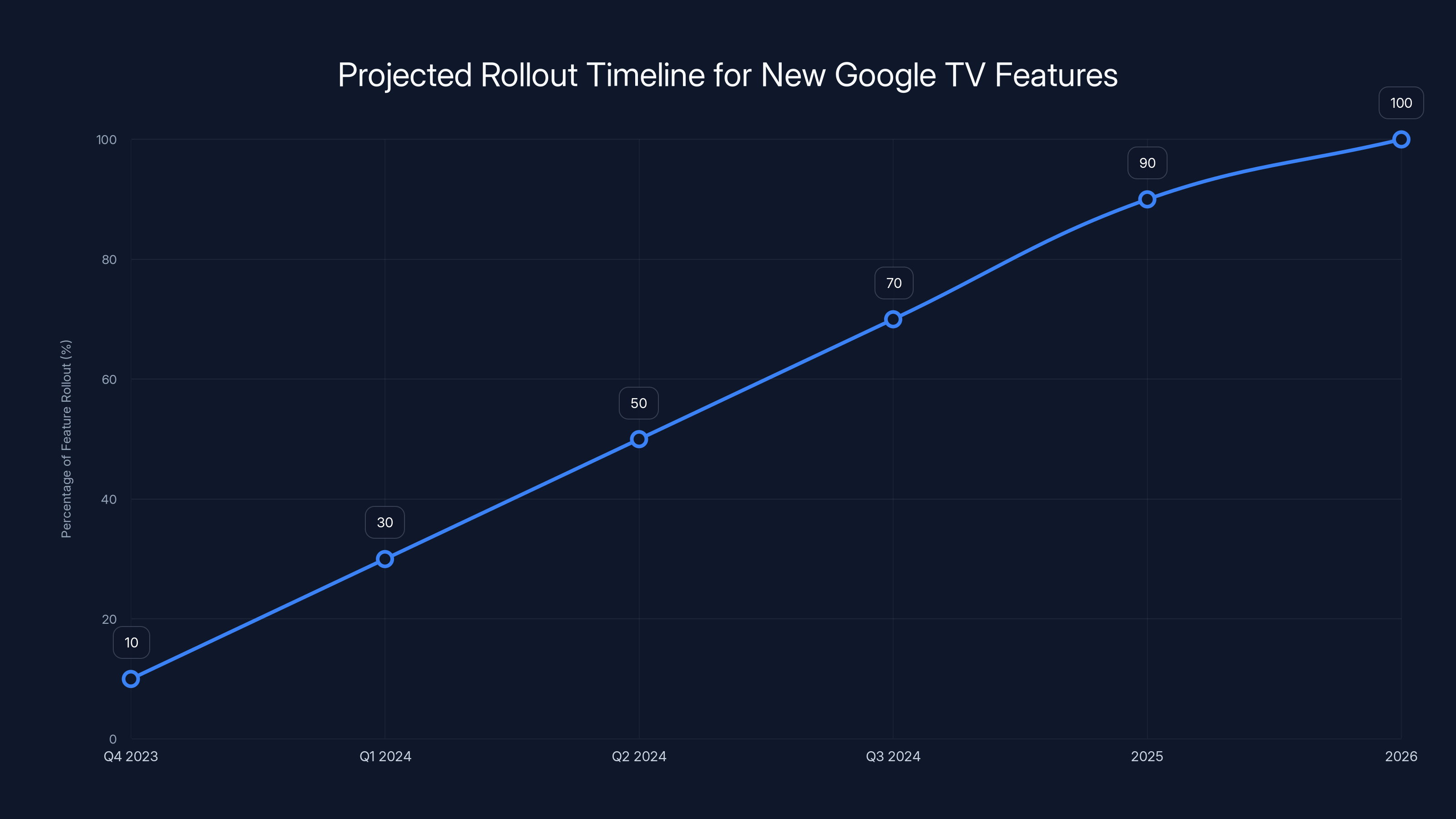 Projected Rollout Timeline for New Google TV Features
