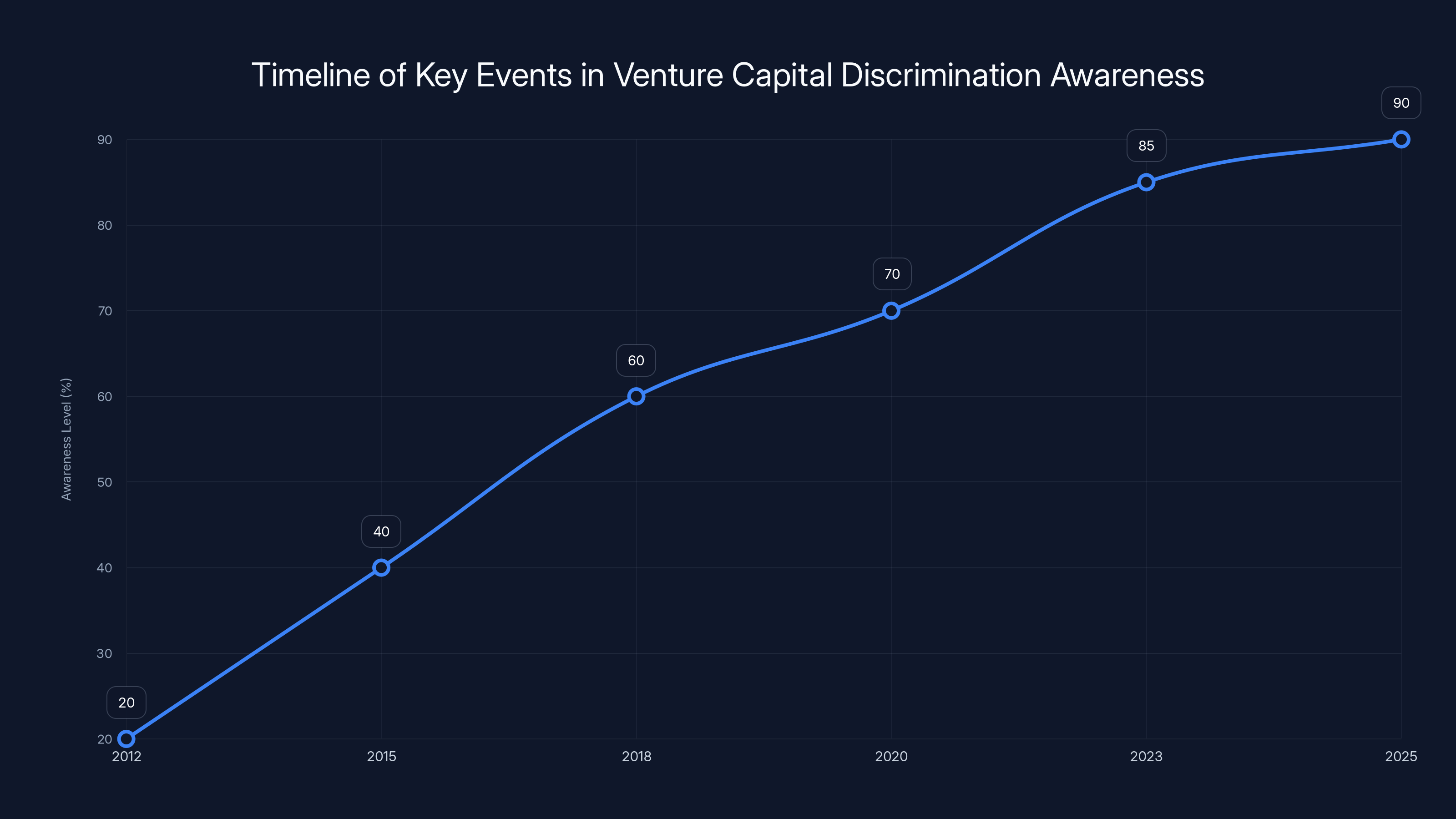 Timeline of Key Events in Venture Capital Discrimination Awareness