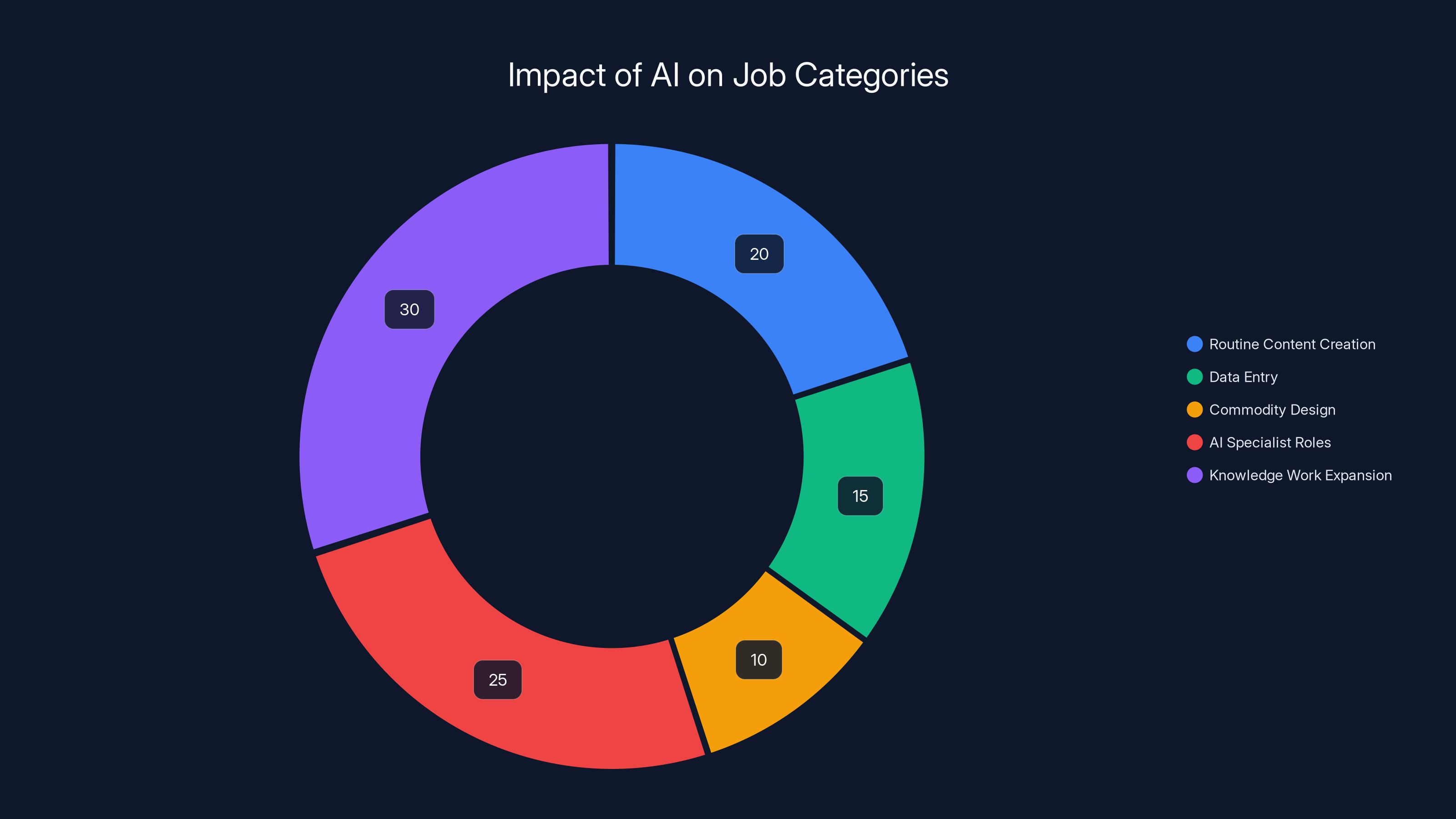 Impact of AI on Job Categories