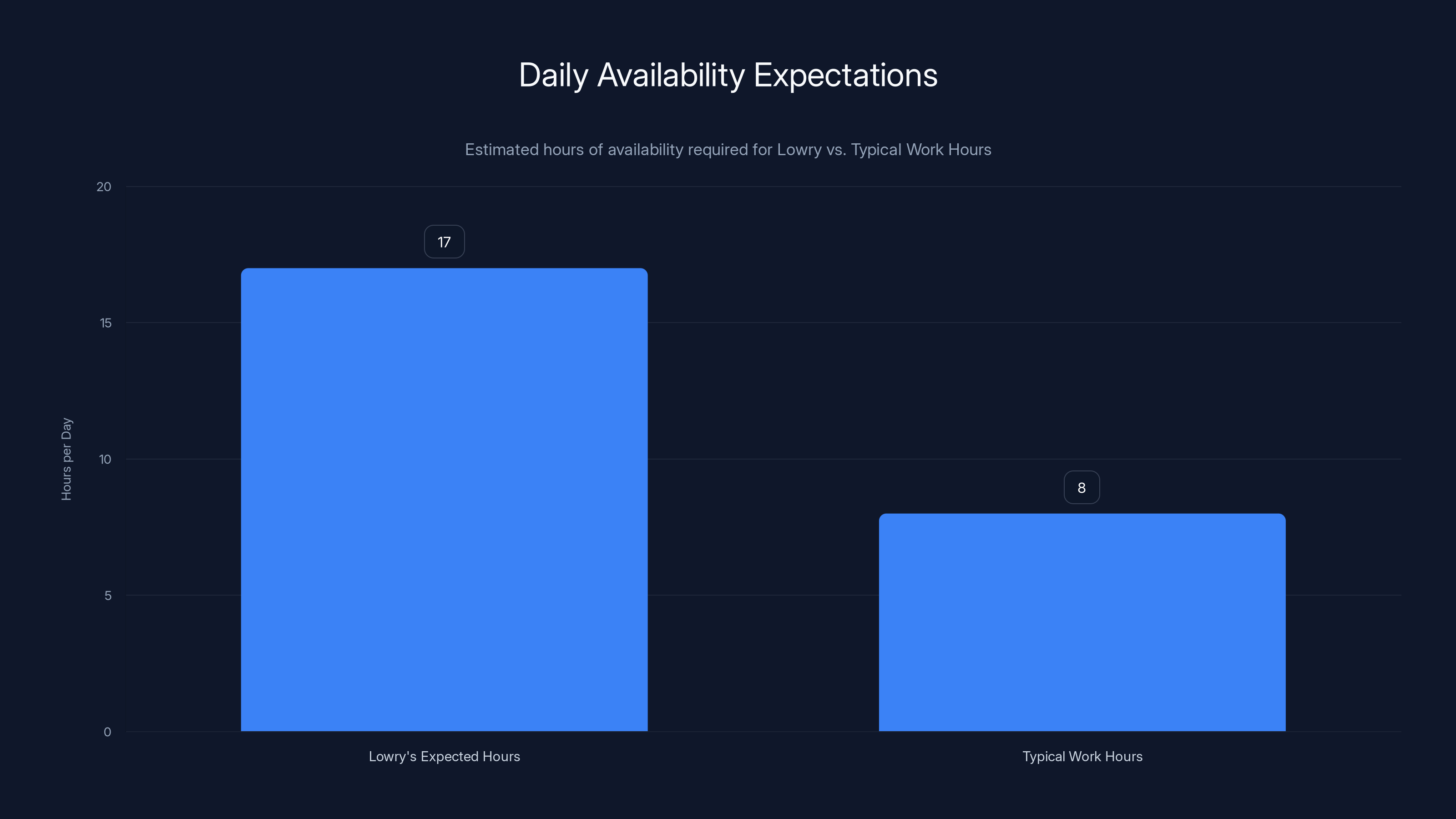Daily Availability Expectations