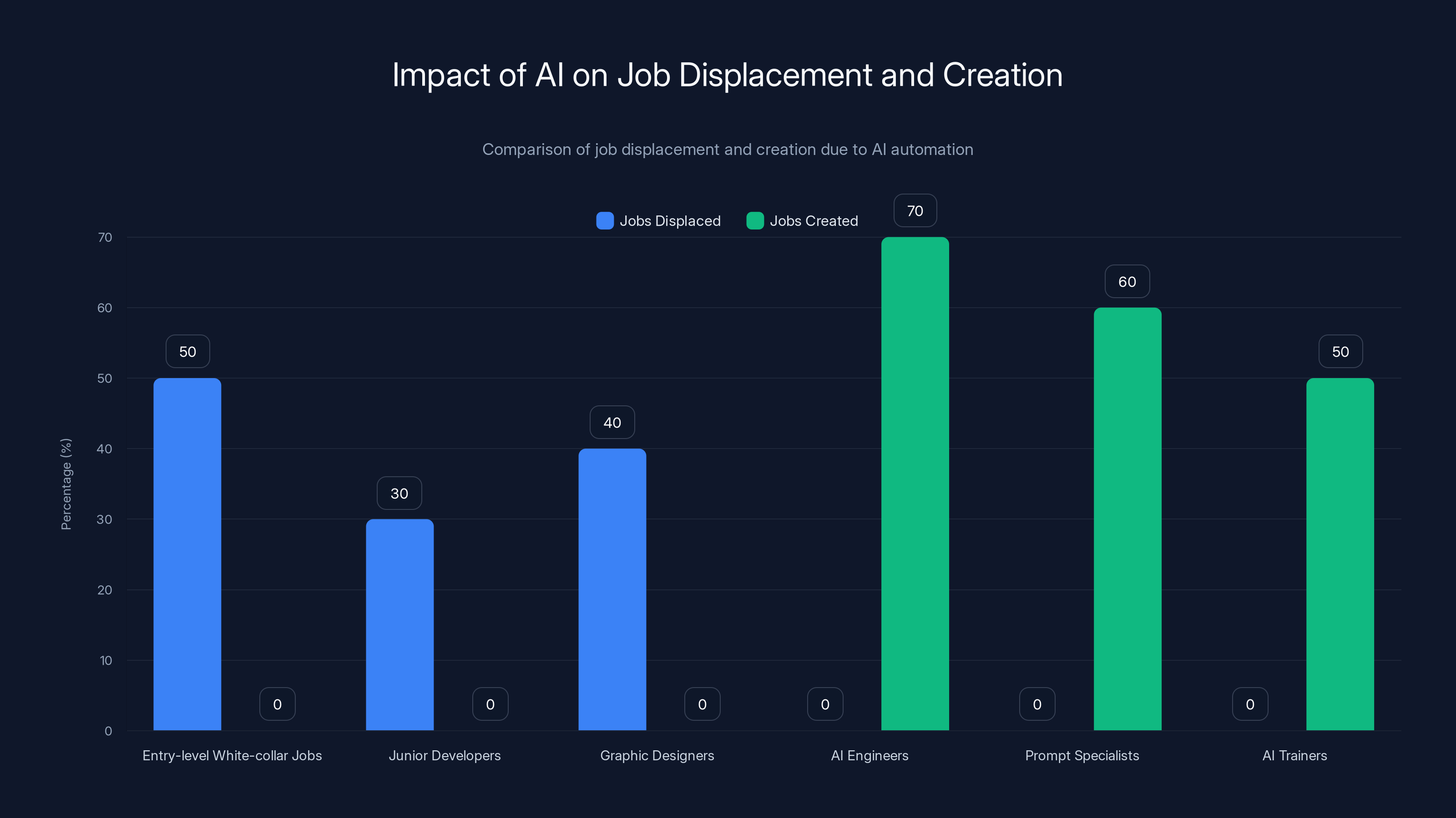 Impact of AI on Job Displacement and Creation