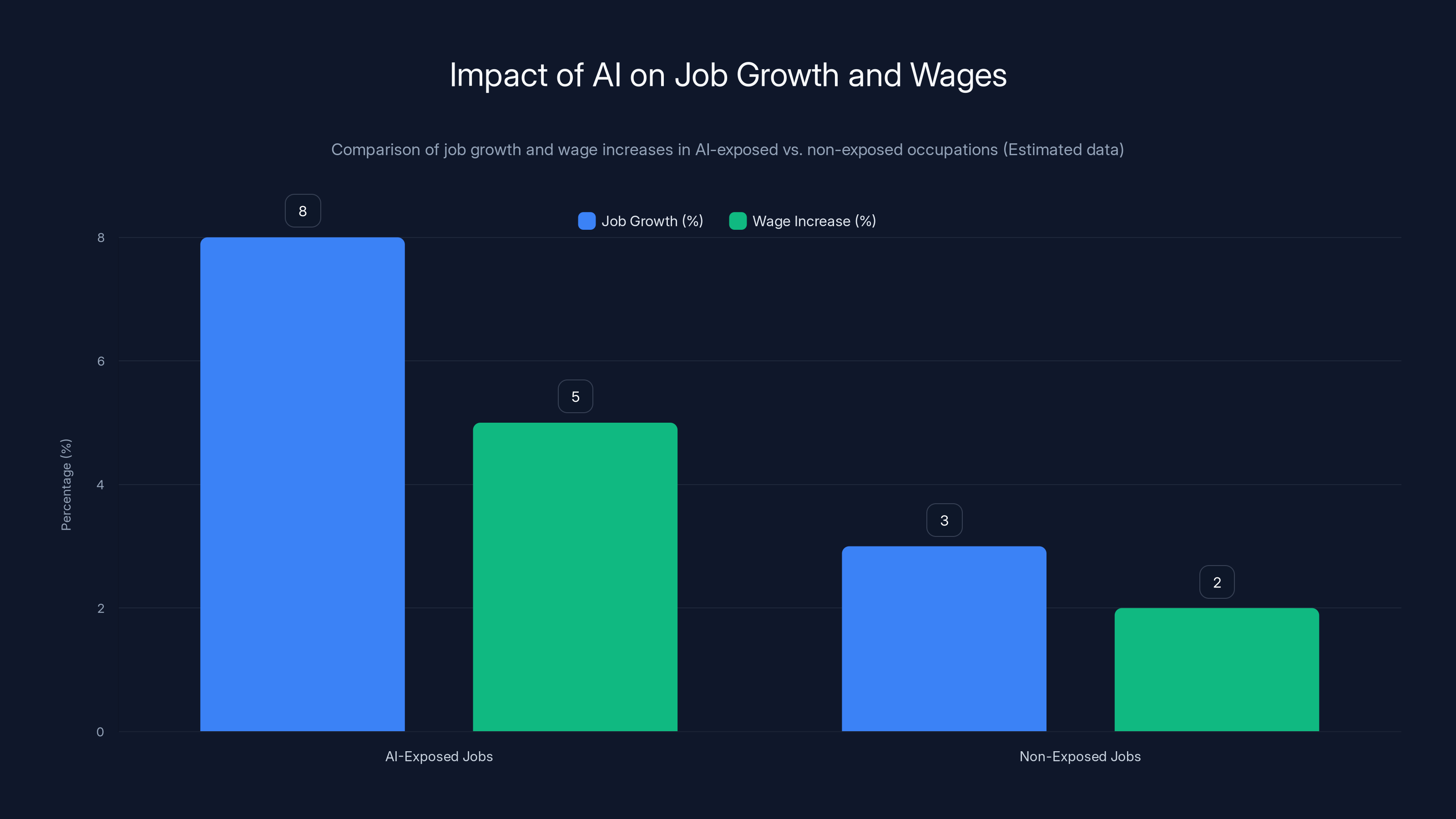 Impact of AI on Job Growth and Wages