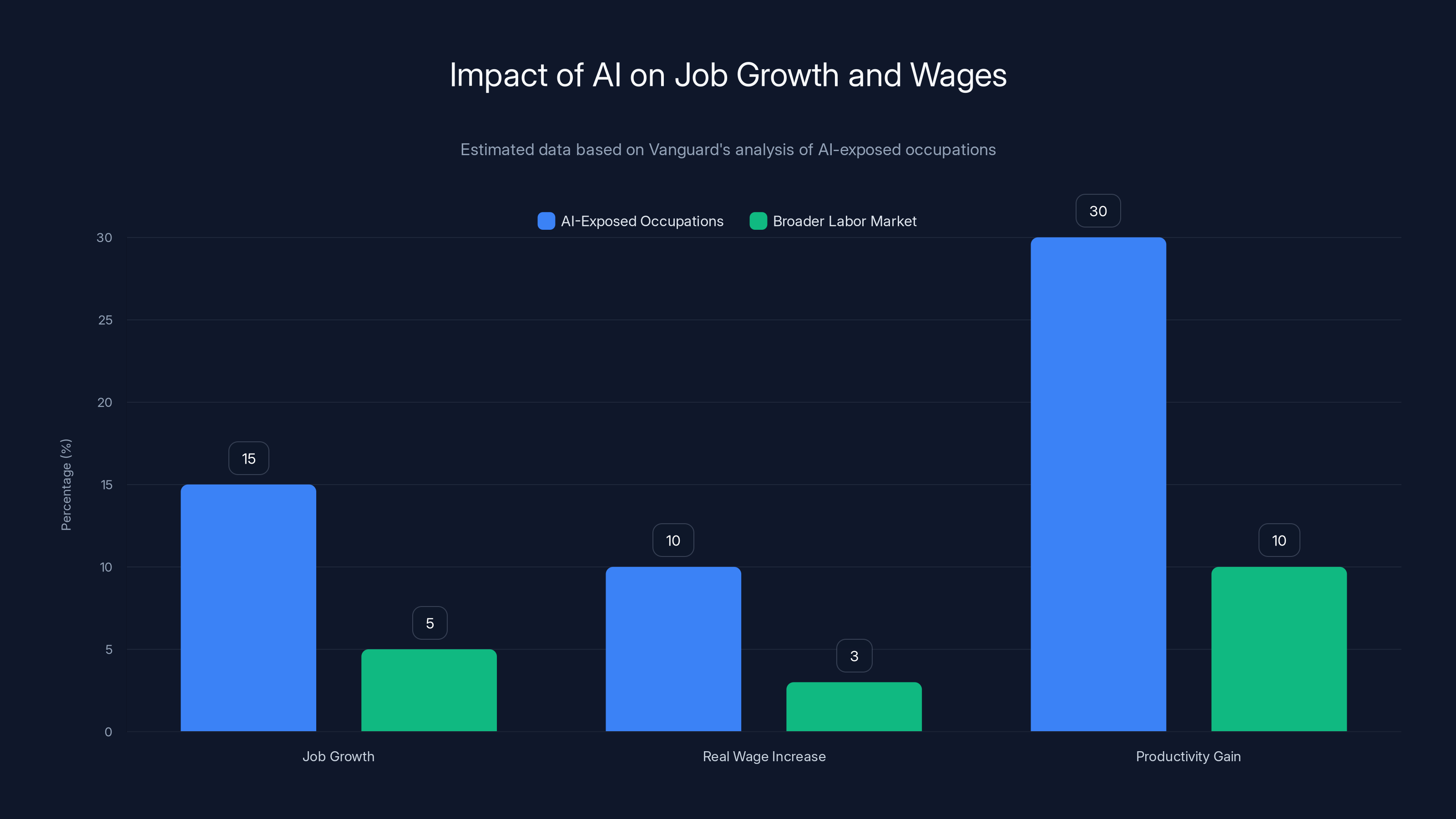 Impact of AI on Job Growth and Wages