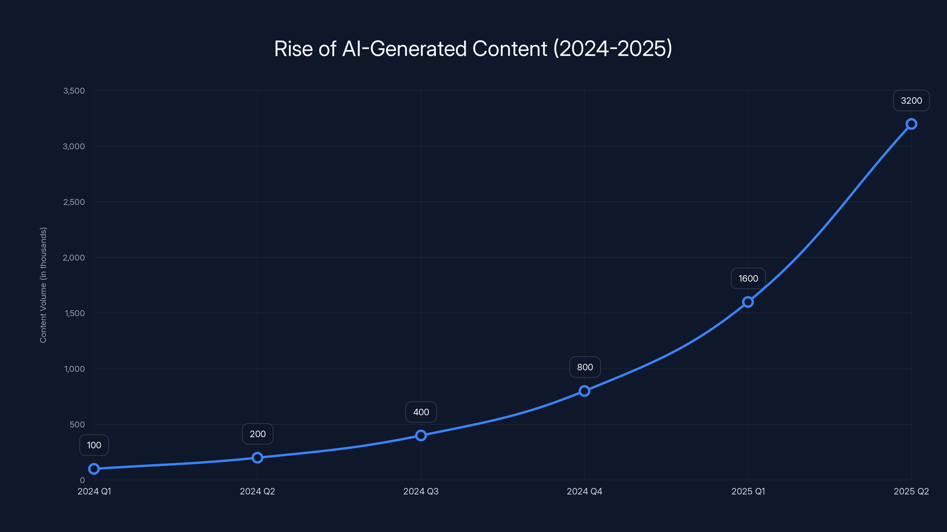 Rise of AI-Generated Content (2024-2025)