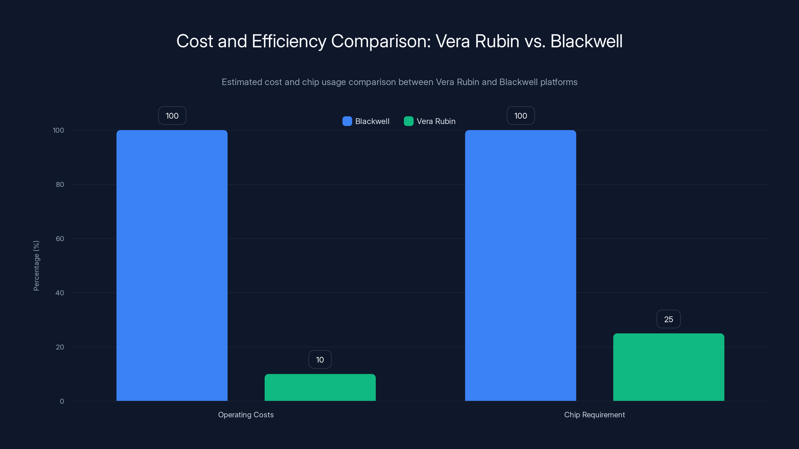 Cost and Efficiency Comparison: Vera Rubin vs. Blackwell