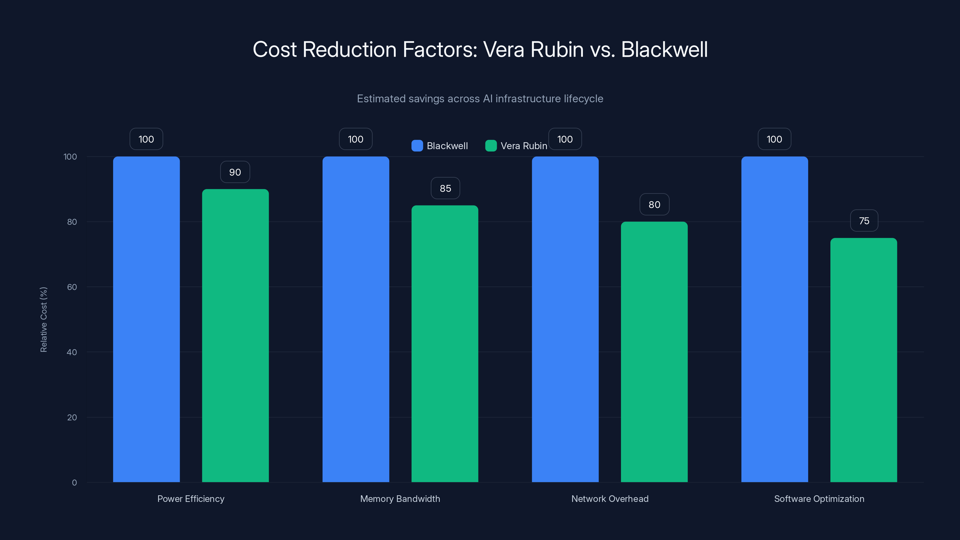 Cost Reduction Factors: Vera Rubin vs. Blackwell