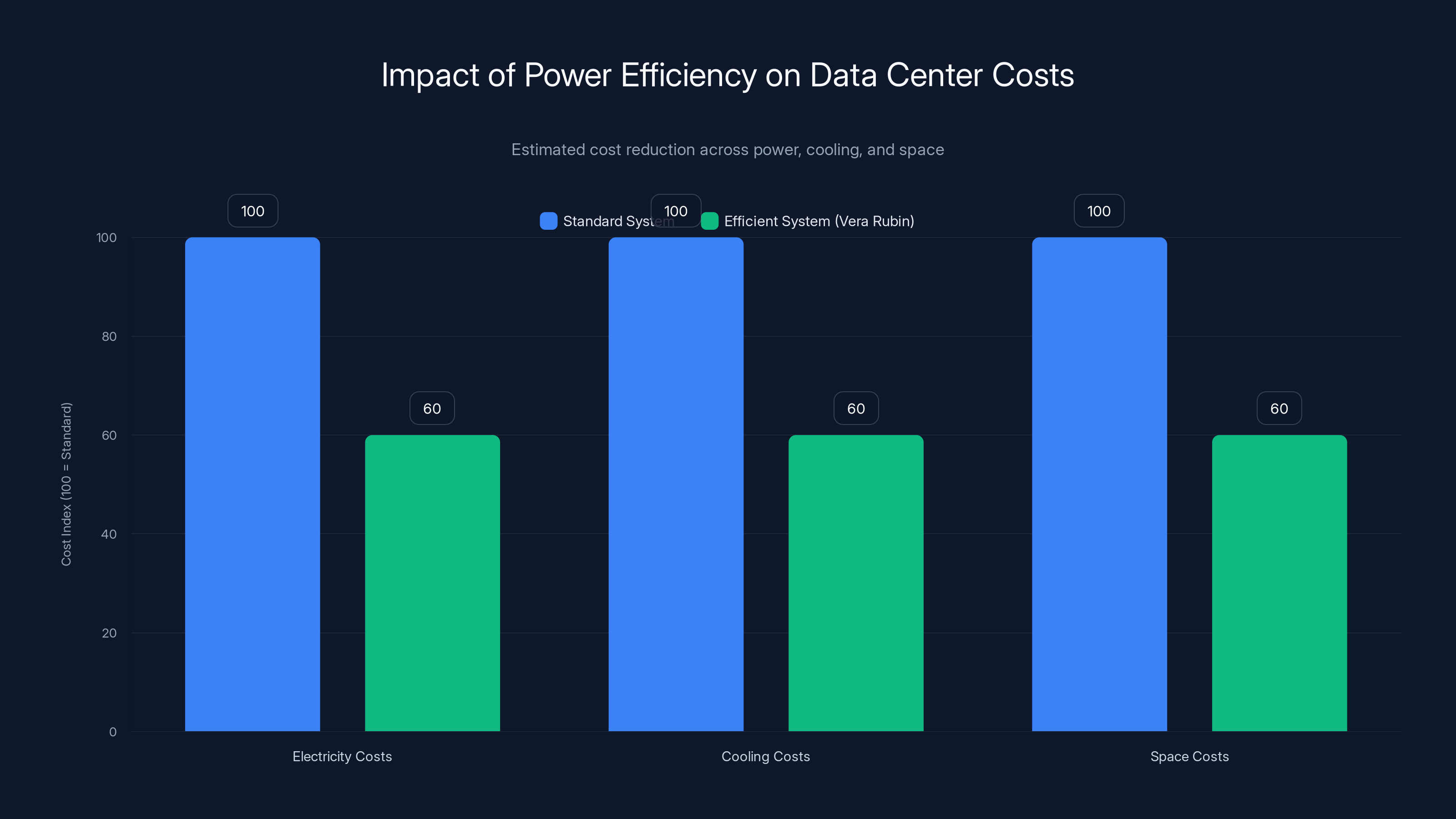 Impact of Power Efficiency on Data Center Costs