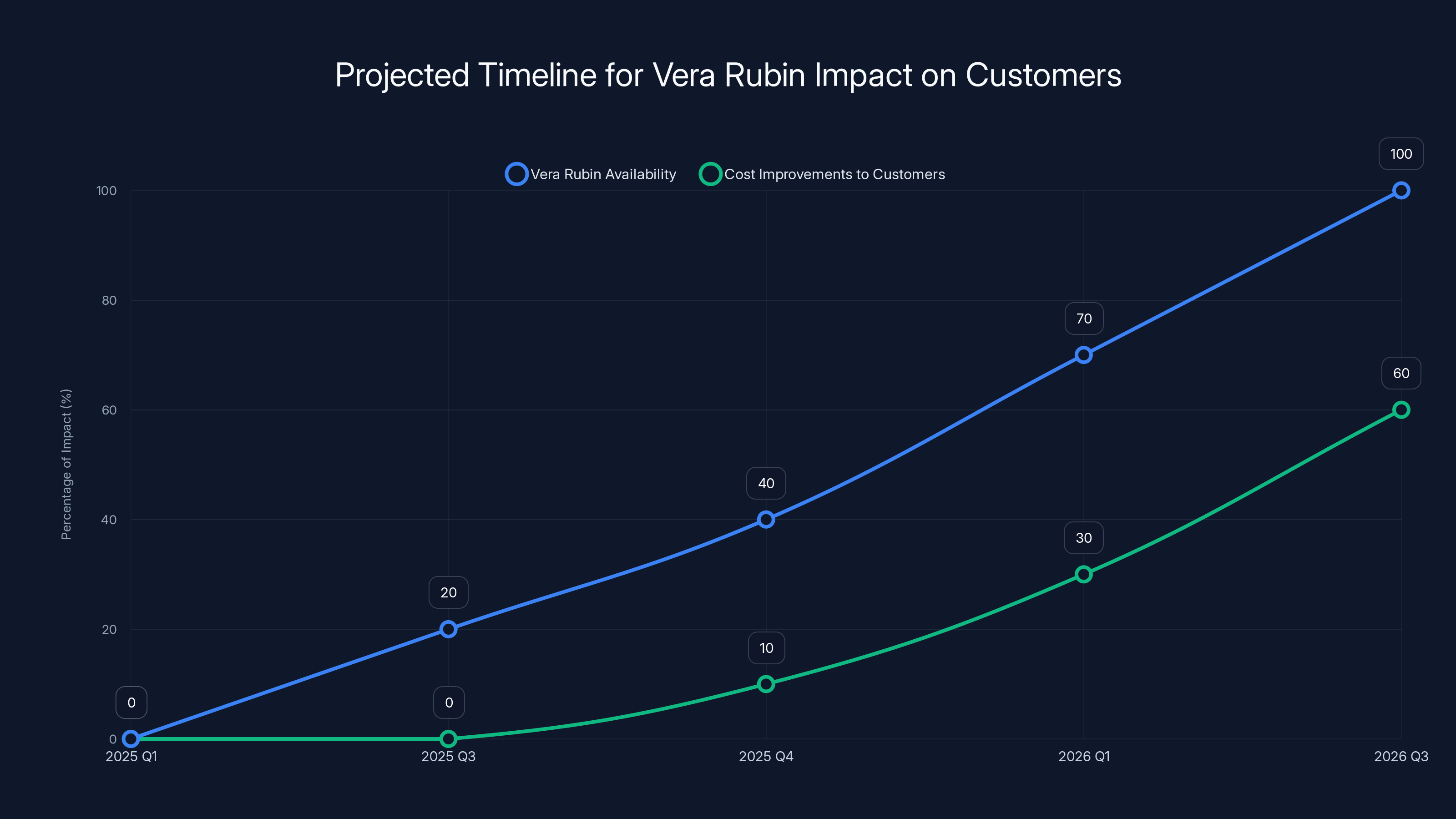 Projected Timeline for Vera Rubin Impact on Customers