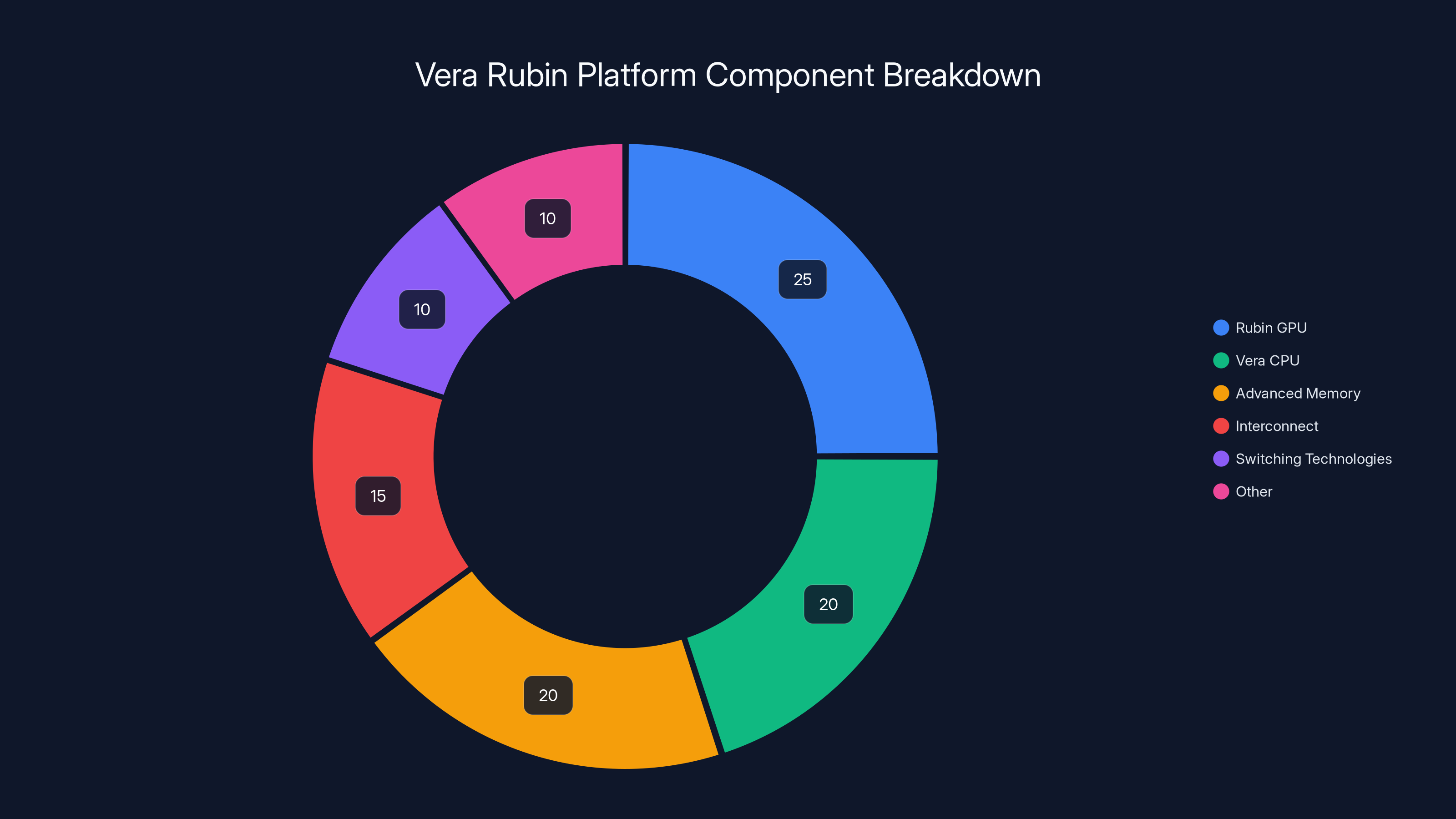 Vera Rubin Platform Component Breakdown
