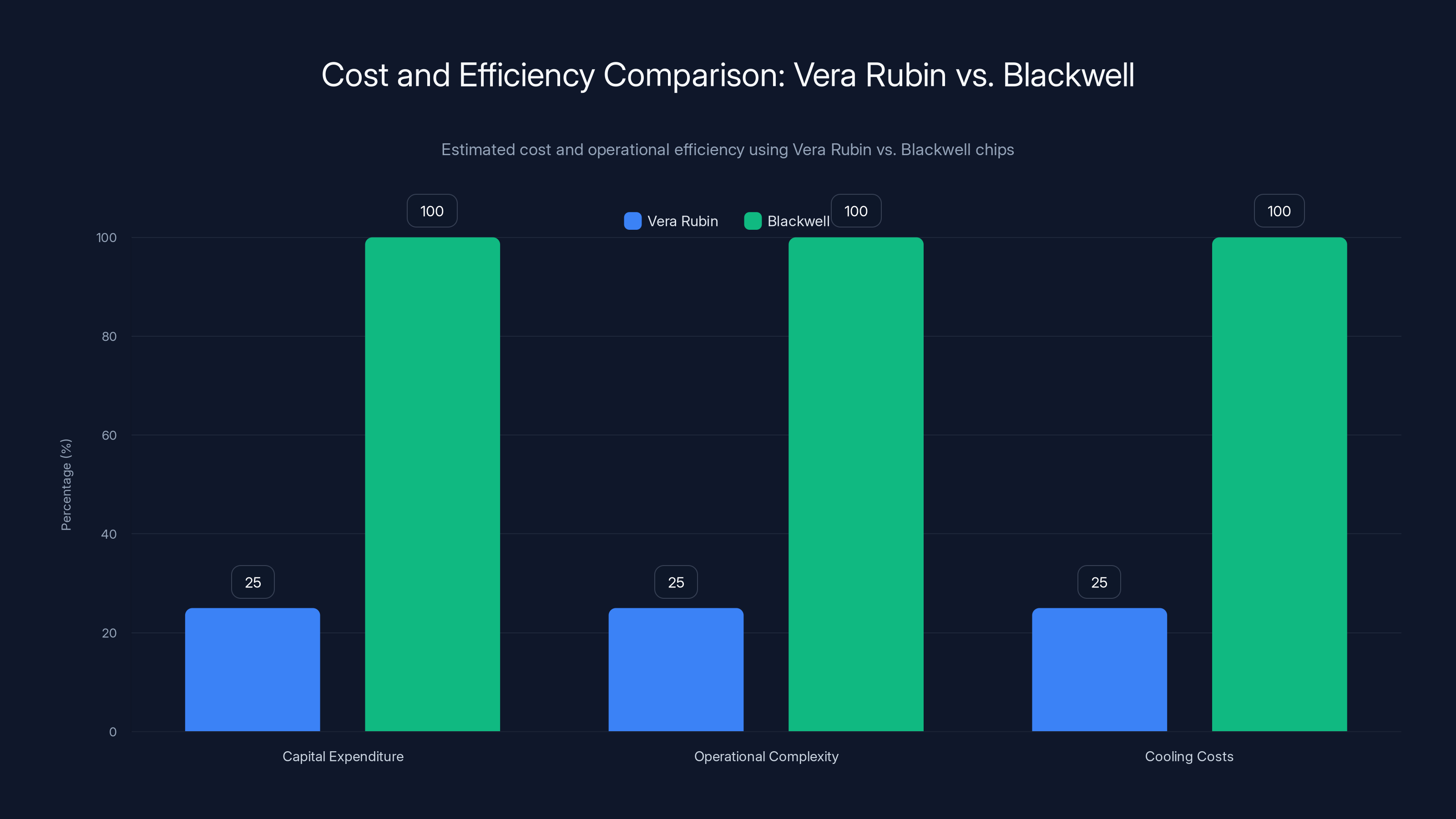 Cost and Efficiency Comparison: Vera Rubin vs. Blackwell