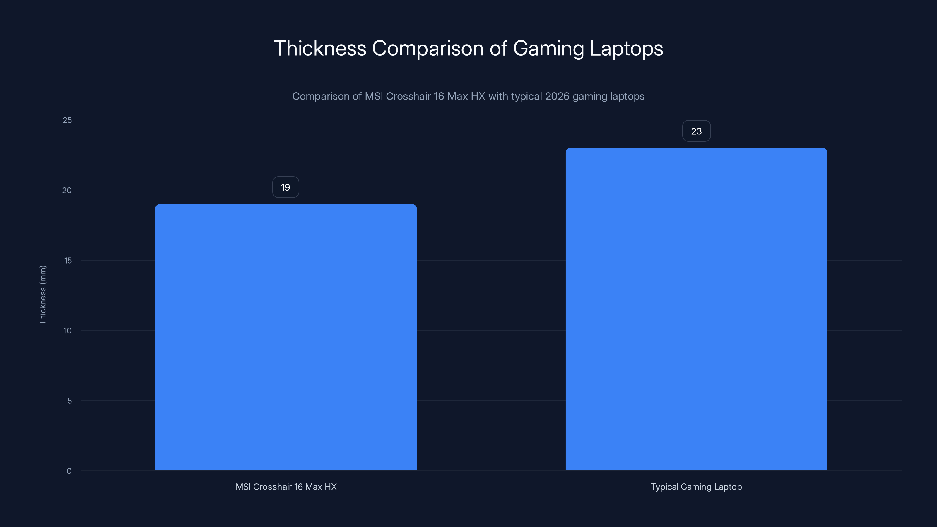 Thickness Comparison of Gaming Laptops