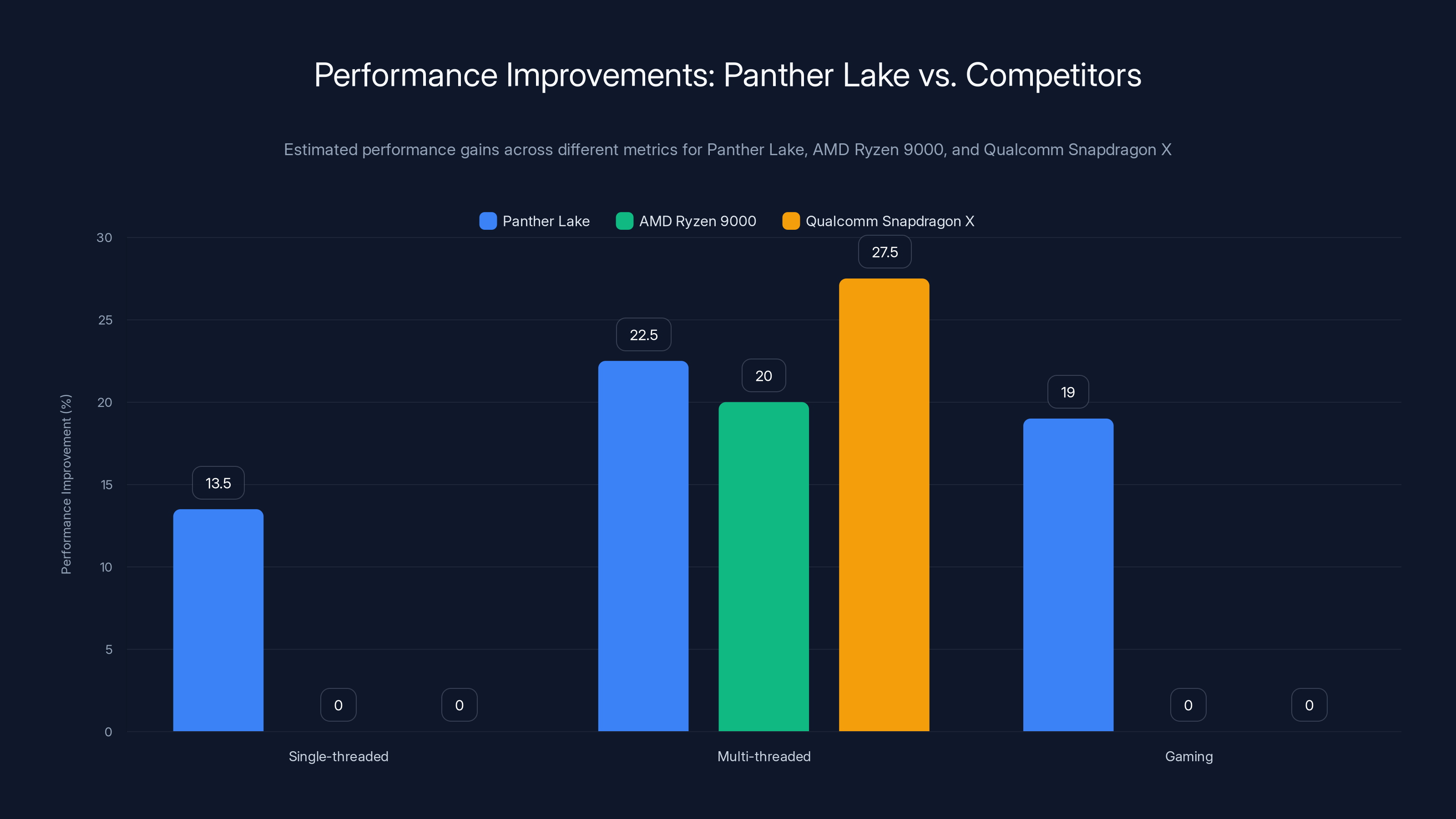 Performance Improvements: Panther Lake vs. Competitors
