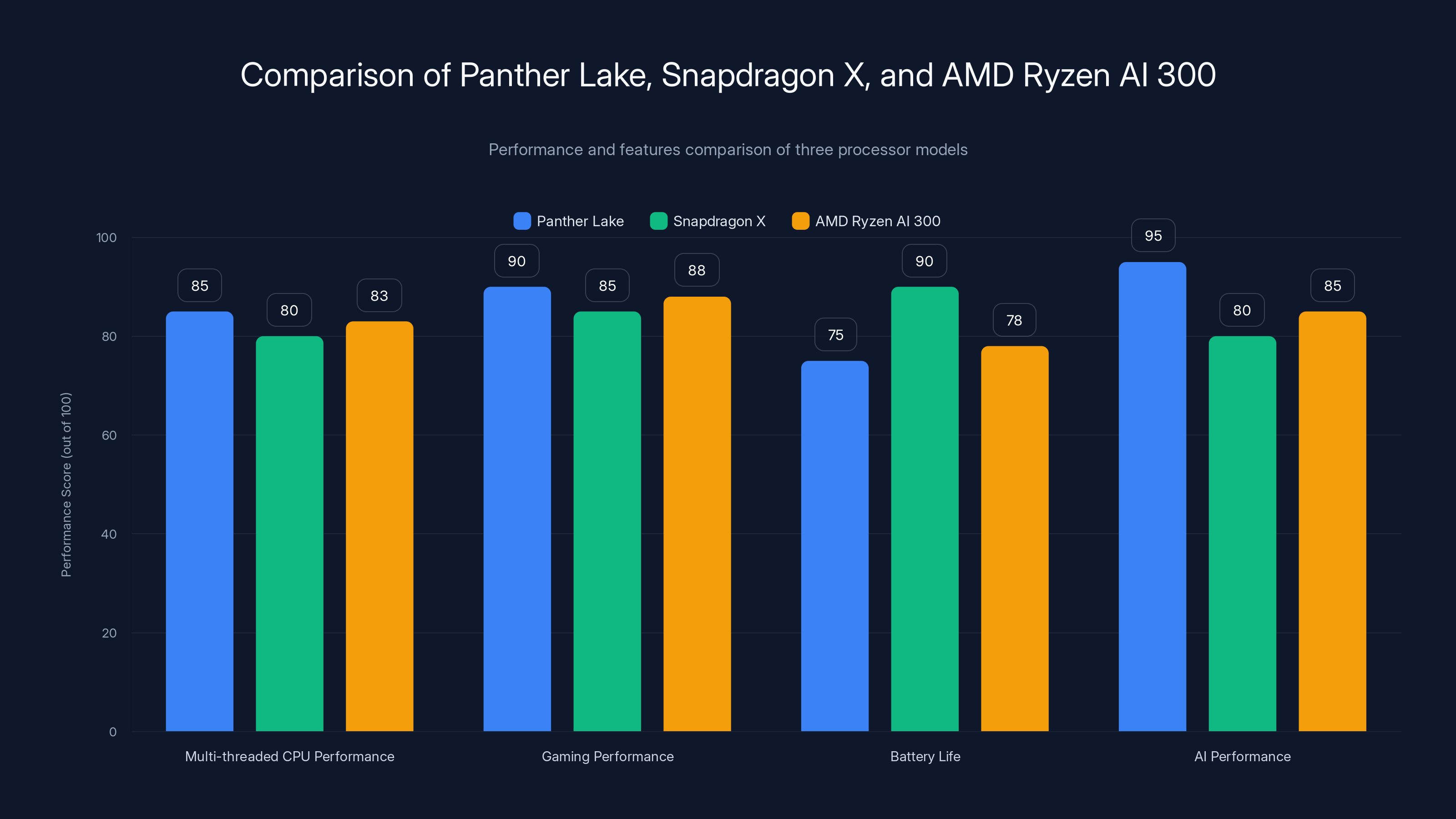 Comparison of Panther Lake, Snapdragon X, and AMD Ryzen AI 300